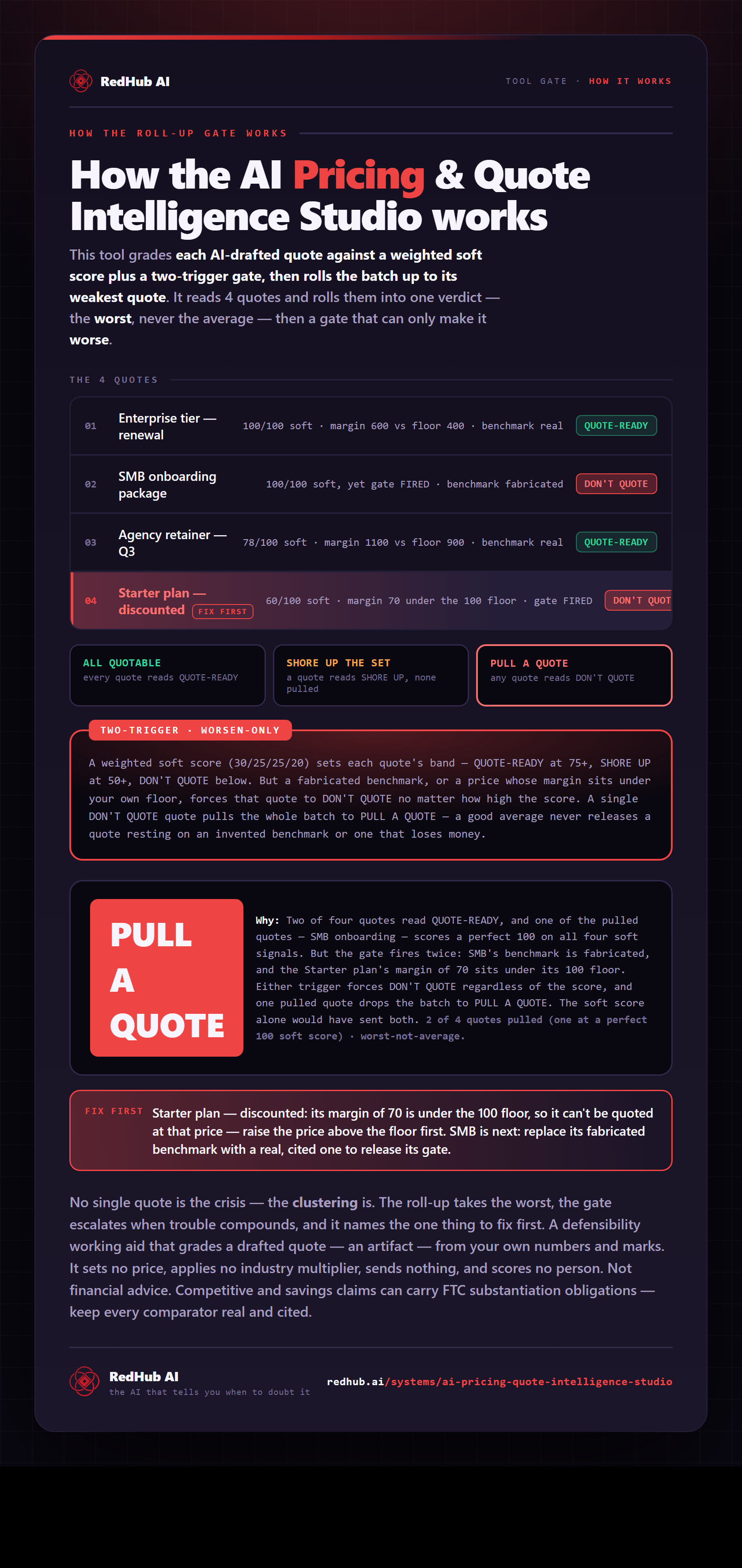 Diagram of the AI Pricing & Quote Intelligence Studio: four quotes scored and rolled up worst-not-average, a fabricated-benchmark/below-floor gate, and the batch reading PULL A QUOTE.