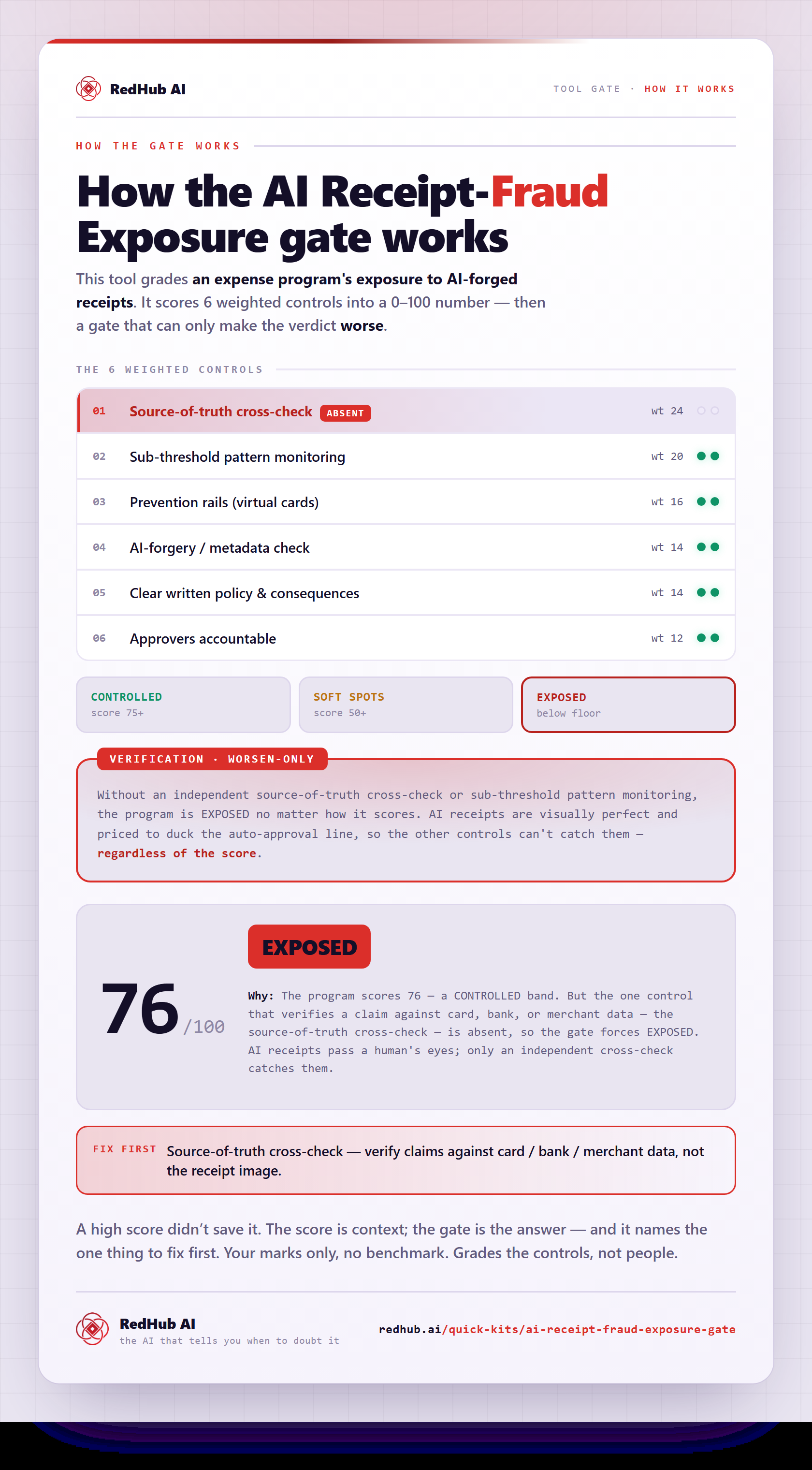 Diagram of the AI Receipt-Fraud Exposure Gate: six weighted controls, a verification gate, and an expense program scoring 76 that still reads EXPOSED.