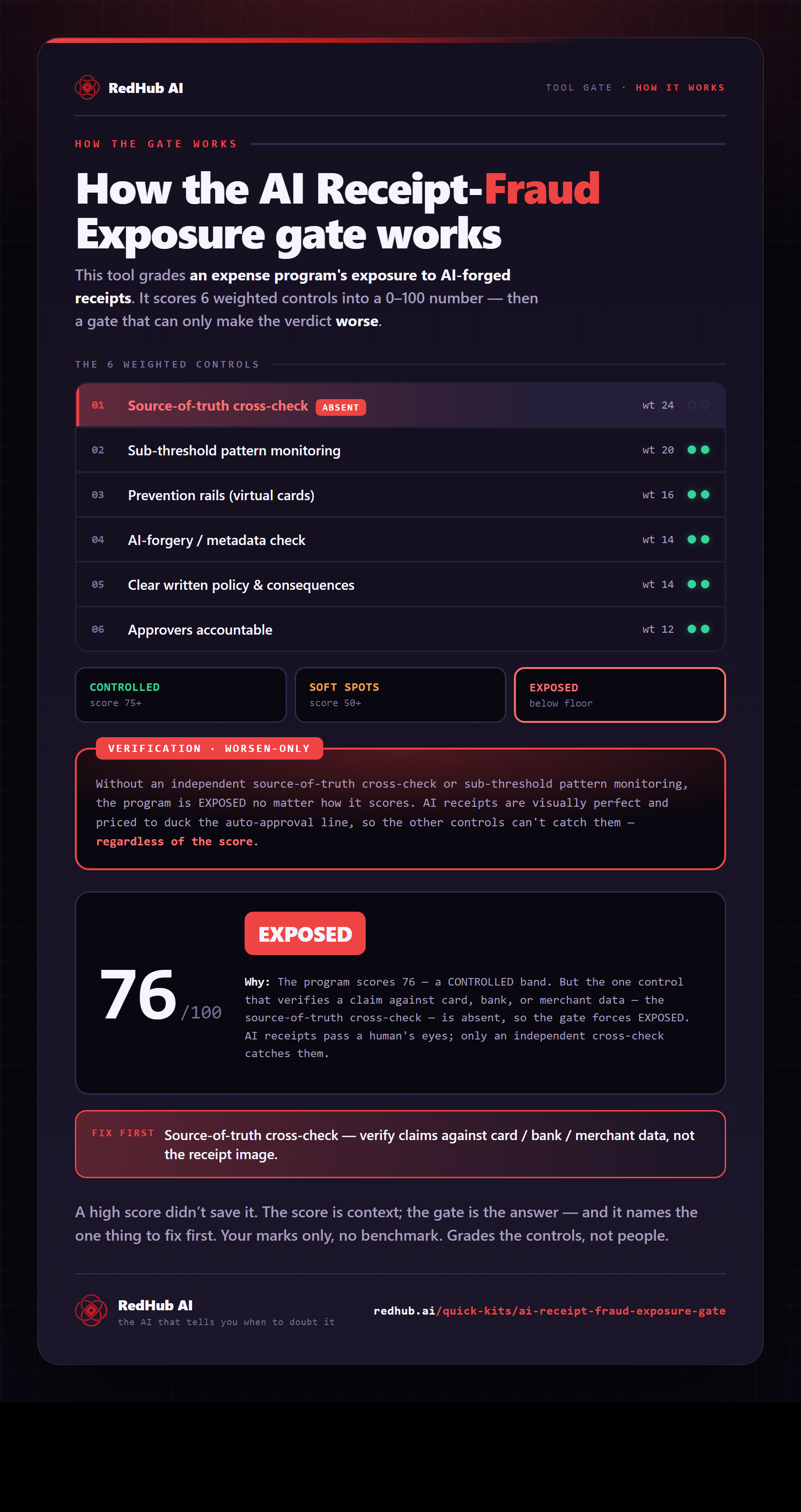 Diagram of the AI Receipt-Fraud Exposure Gate: six weighted controls, a verification gate, and an expense program scoring 76 that still reads EXPOSED.