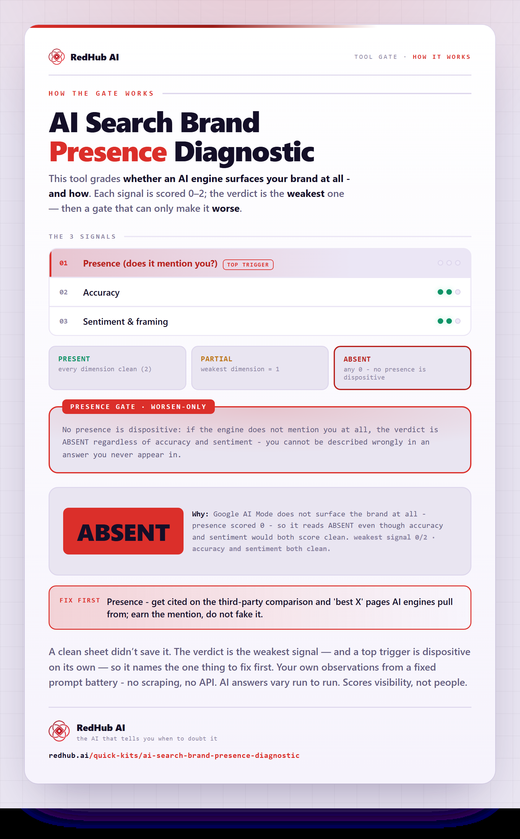 Diagram of the AI Search Brand Presence Diagnostic: presence, accuracy and sentiment dimensions, a presence gate, and a sample reading ABSENT with accuracy and sentiment clean.