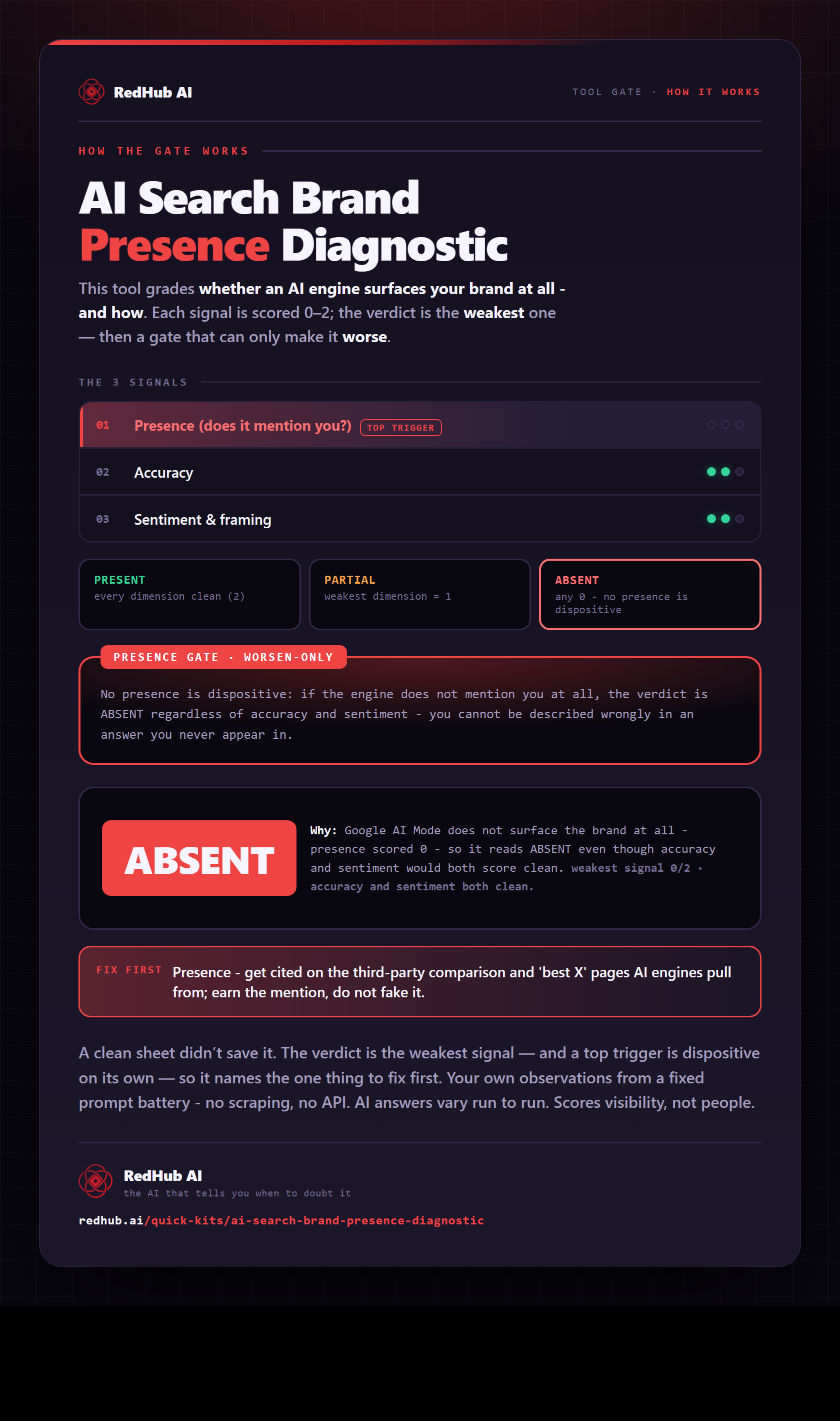 Diagram of the AI Search Brand Presence Diagnostic: presence, accuracy and sentiment dimensions, a presence gate, and a sample reading ABSENT with accuracy and sentiment clean.