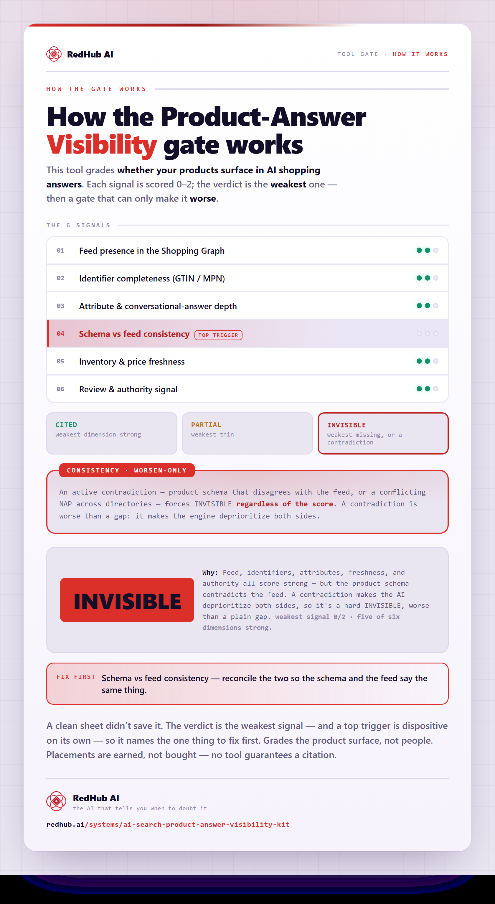 Diagram of the AI Search & Product-Answer Visibility Kit: six surfacing dimensions, a consistency gate, and a catalog reading INVISIBLE with five of six dimensions strong.