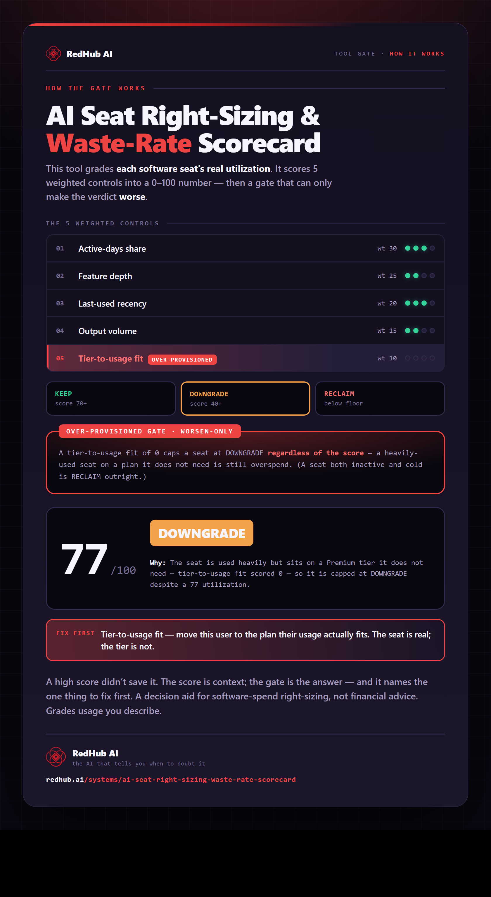 Diagram of the AI Seat Right-Sizing & Waste-Rate Scorecard: five weighted utilization signals, an over-provisioned gate, and a sample scoring 77 that still reads DOWNGRADE.