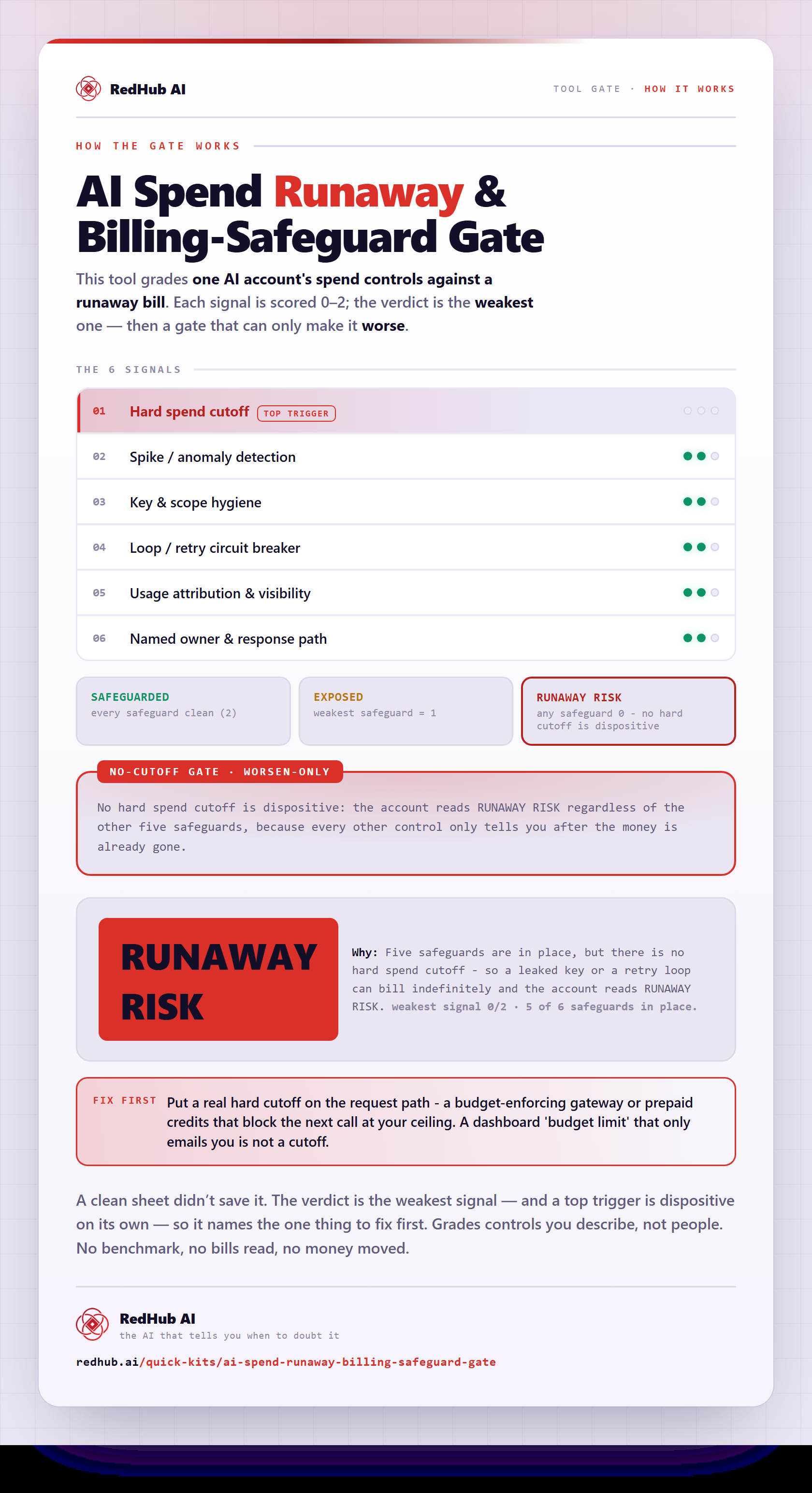 Diagram of the AI Spend Runaway & Billing-Safeguard Gate: six safeguards, a no-cutoff gate, and a sample reading RUNAWAY RISK with five of six safeguards in place.