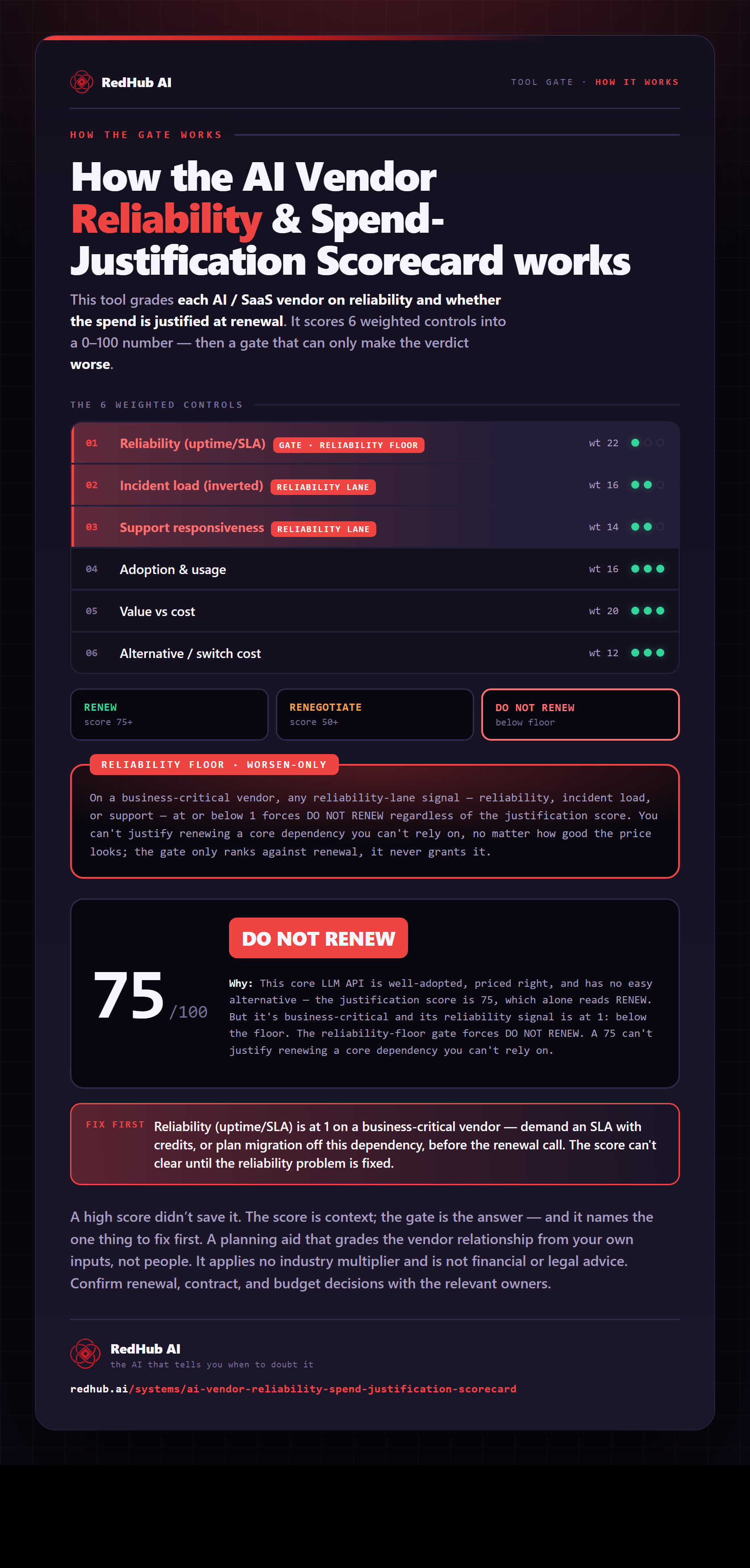 Diagram of the AI Vendor Reliability & Spend-Justification Scorecard: six weighted signals scored to 0–100 and a reliability-floor gate demoting a 75-point critical vendor to DO NOT RENEW.