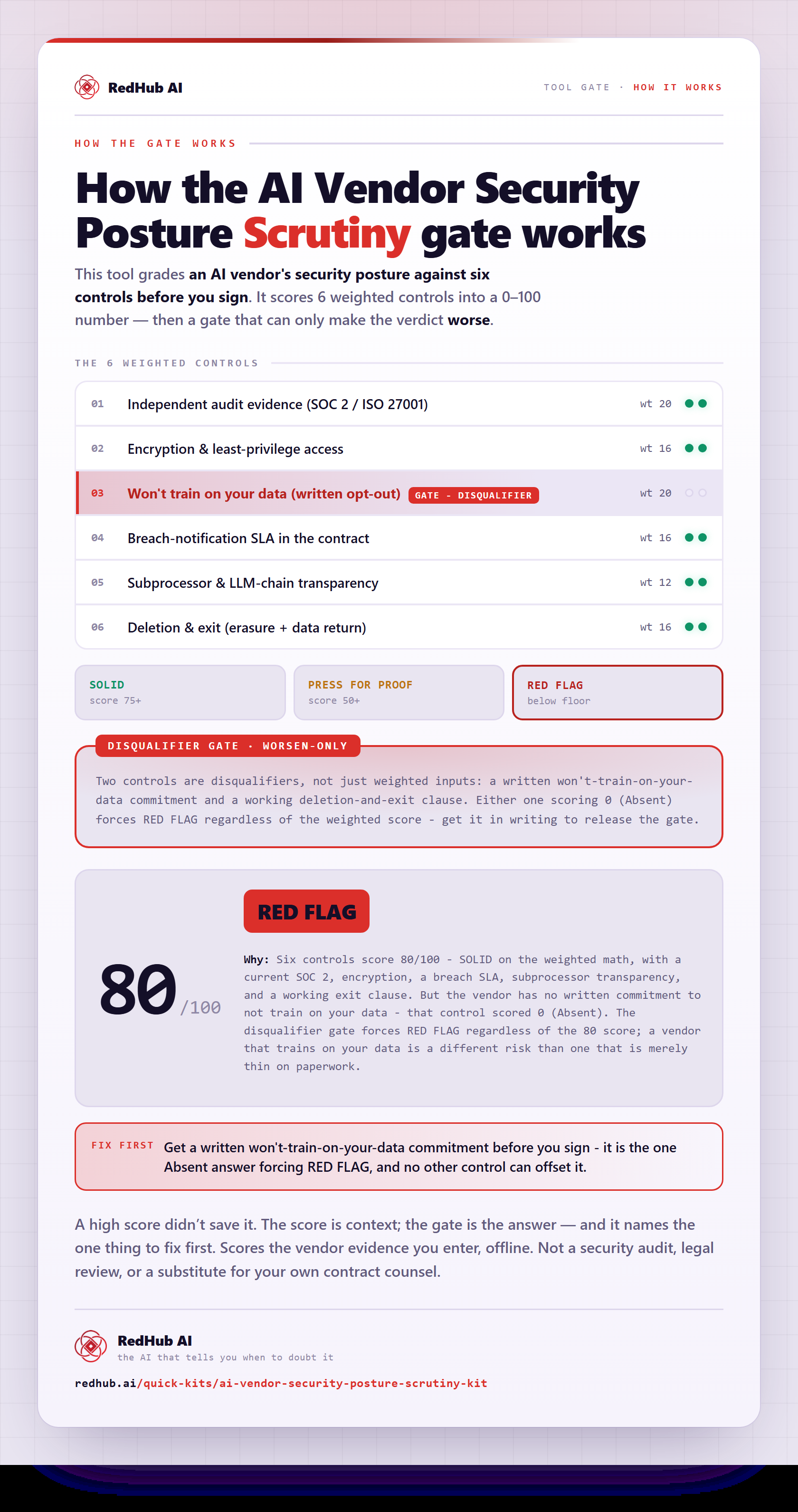 Diagram of the AI Vendor Security Posture Scrutiny Kit: six security controls scoring 80 and a disqualifier gate forcing RED FLAG on a vendor that won't opt out of training on your data.