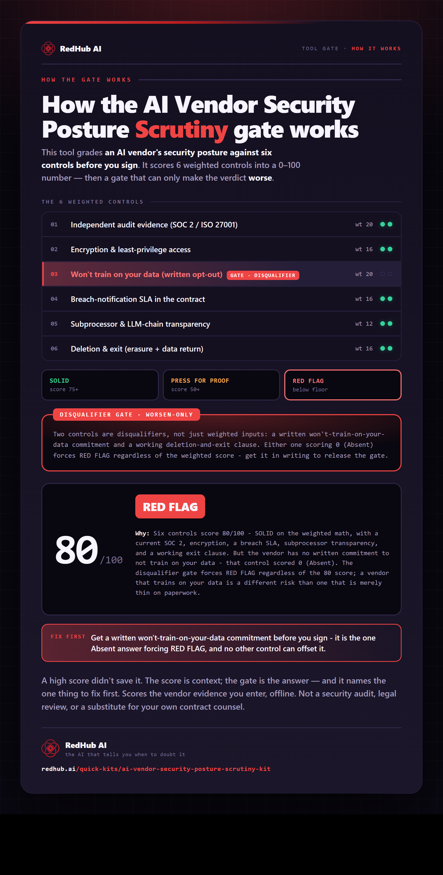 Diagram of the AI Vendor Security Posture Scrutiny Kit: six security controls scoring 80 and a disqualifier gate forcing RED FLAG on a vendor that won't opt out of training on your data.