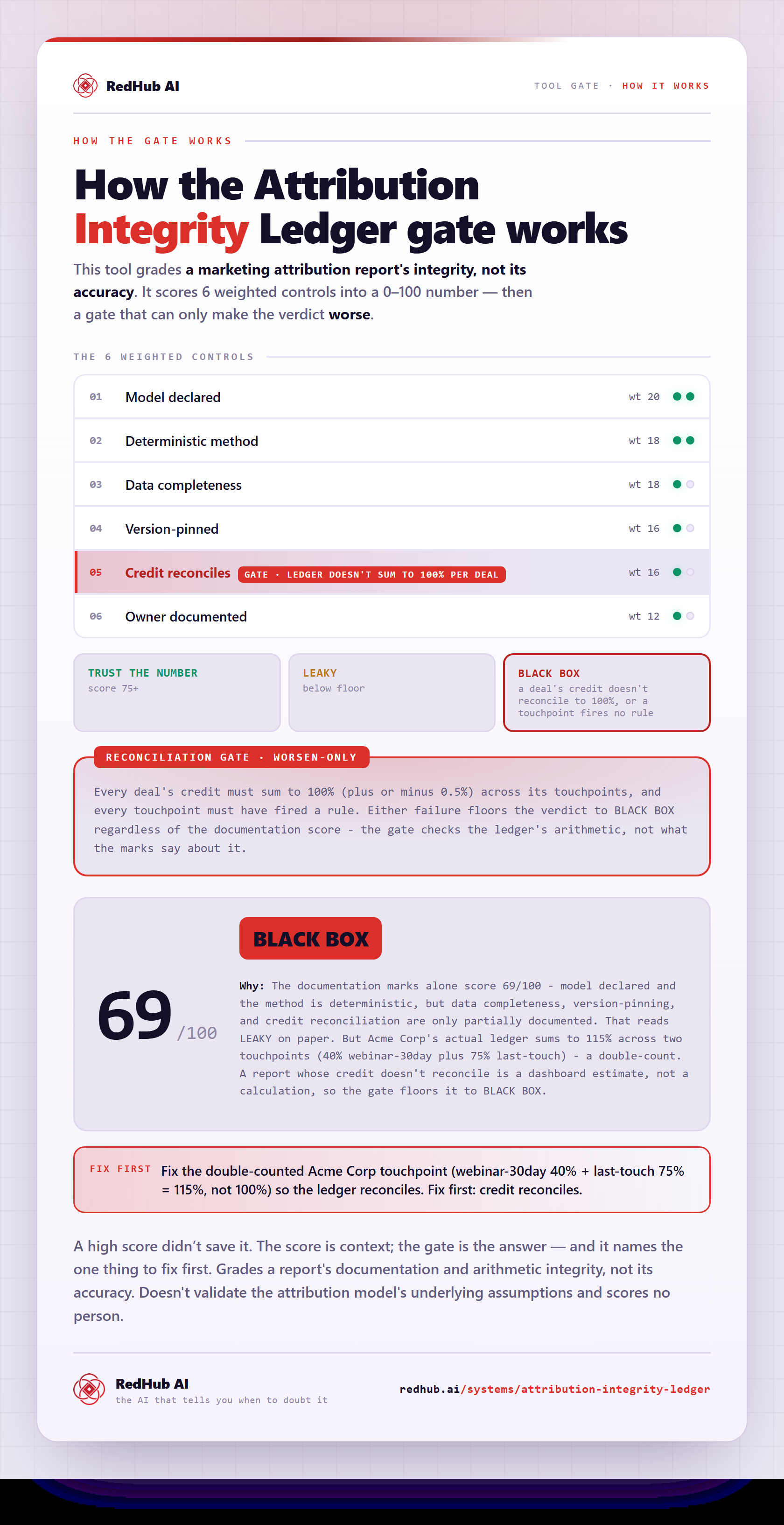Diagram of the Attribution Integrity Ledger: six documentation signals scoring 69 and a reconciliation gate forcing a distinct BLACK BOX verdict on a deal that double-counts to 115%.