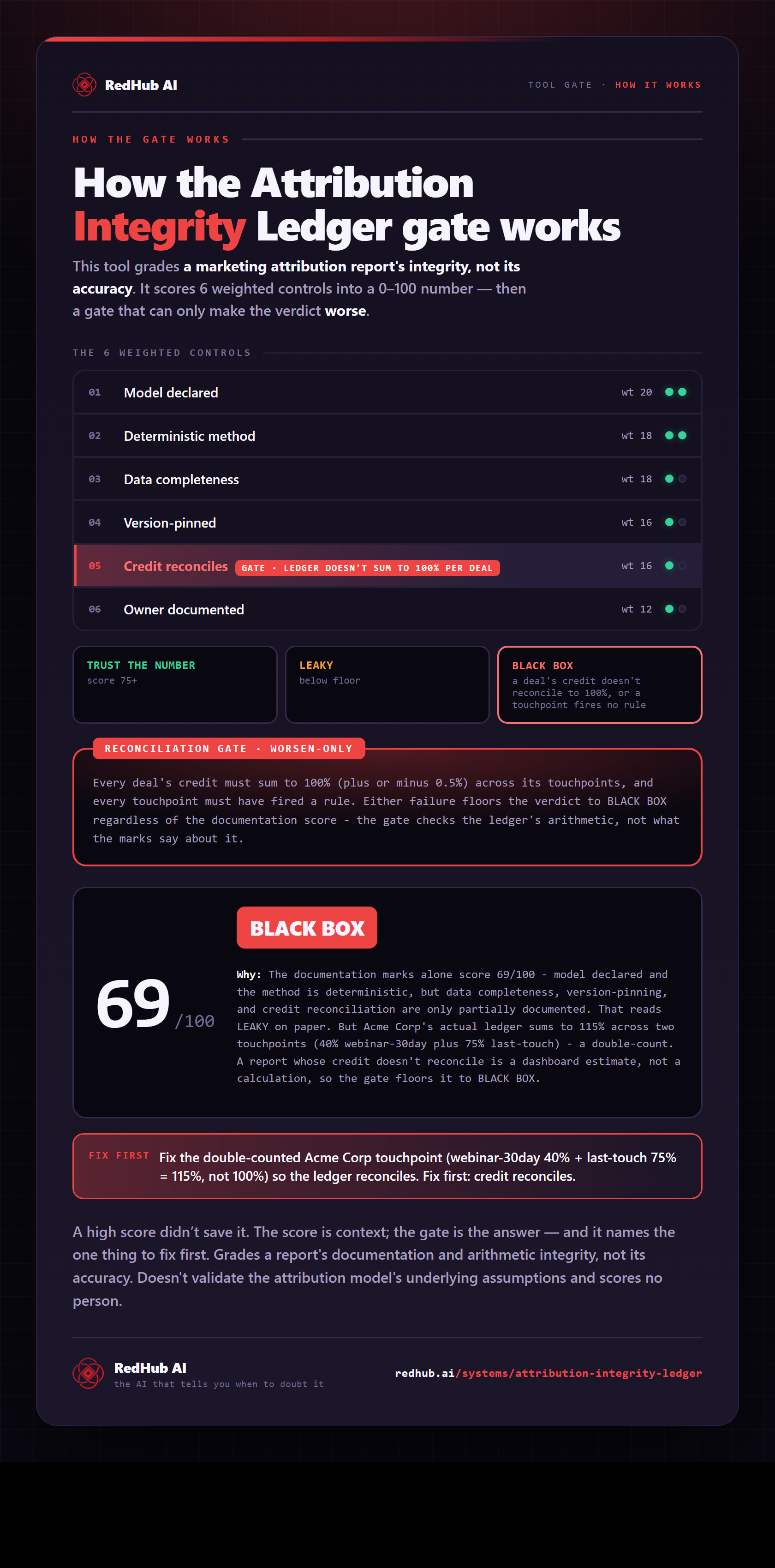 Diagram of the Attribution Integrity Ledger: six documentation signals scoring 69 and a reconciliation gate forcing a distinct BLACK BOX verdict on a deal that double-counts to 115%.