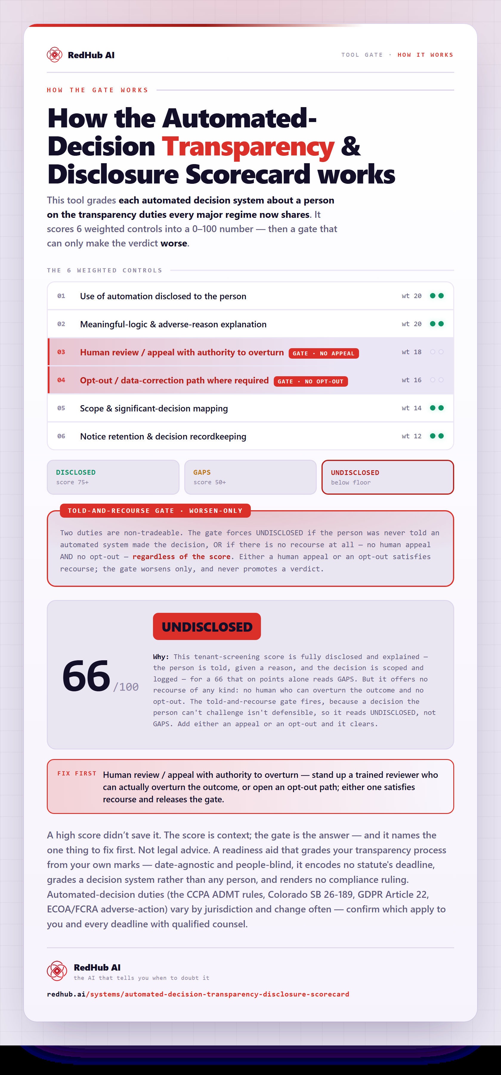 Diagram of the Automated-Decision Transparency & Disclosure Scorecard: disclosure controls scored to 0-100 and a told-and-recourse gate forcing UNDISCLOSED.
