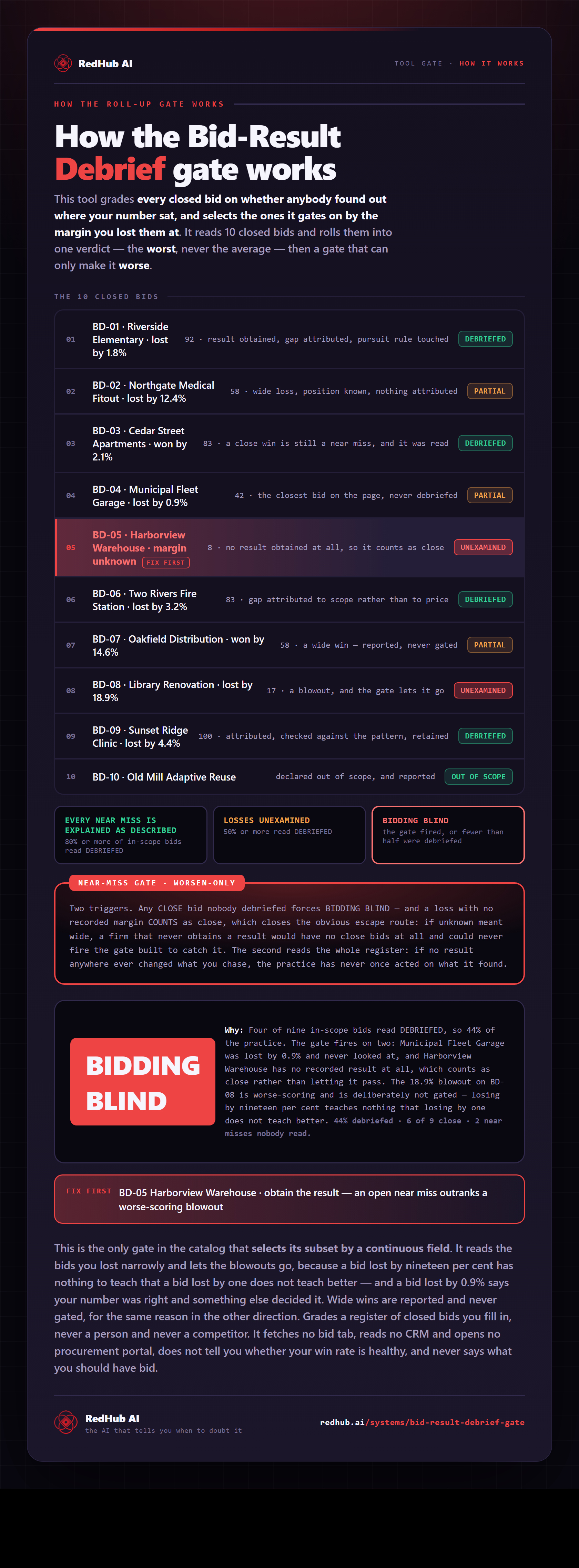 Diagram of the Bid-Result Debrief Gate: ten closed construction bids each marked debriefed, partial or unexamined, one bid flagged fix-first for having no recorded result at all, a near-miss gate that selects bids by losing margin, and a sample verdict reading BIDDING BLIND.