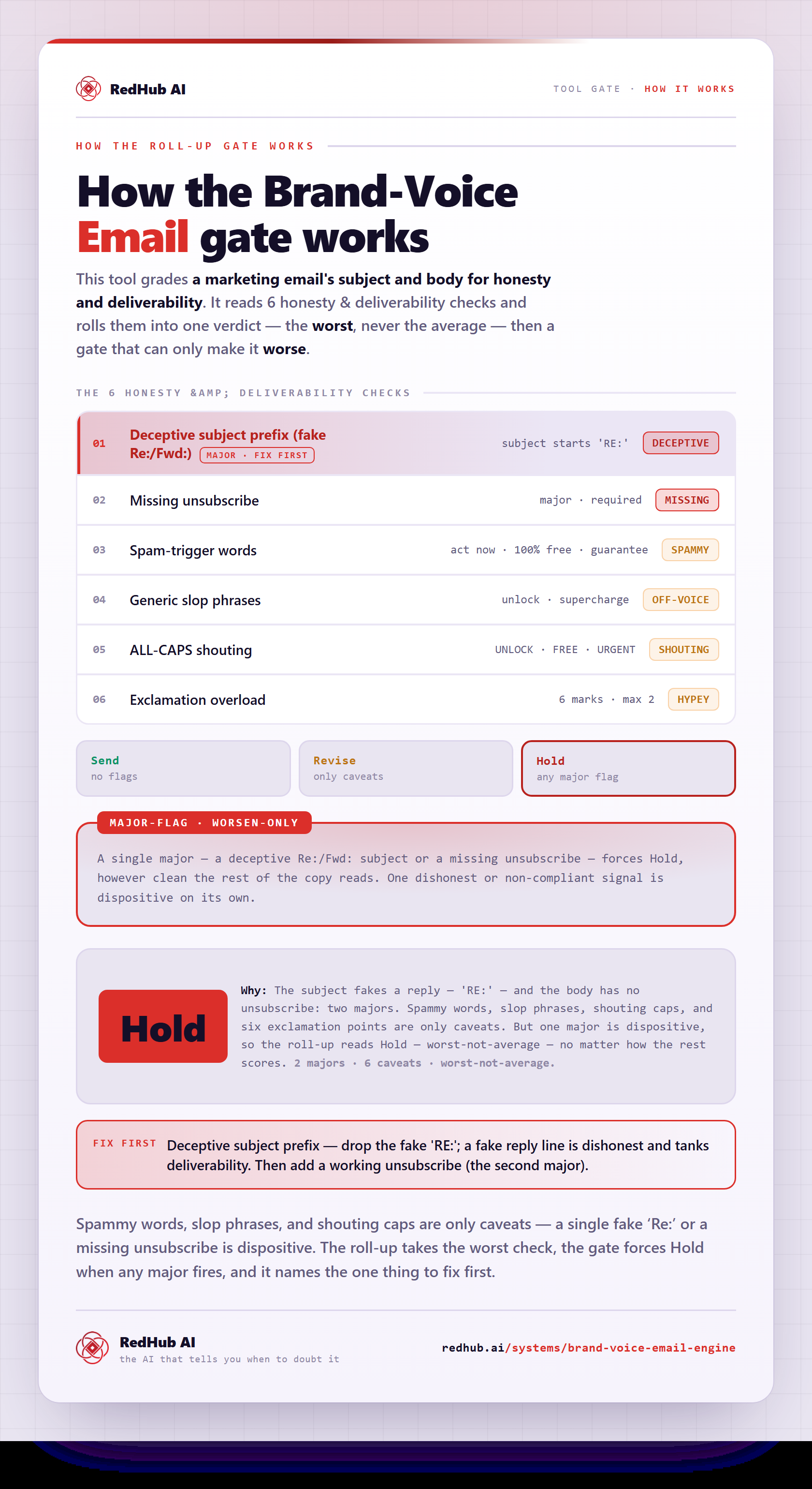 Diagram of the Brand Voice Email Engine gate: honesty checks rolled up to the worst, a deception gate, and an email forced to Hold by a fake Re:/Fwd: subject prefix.