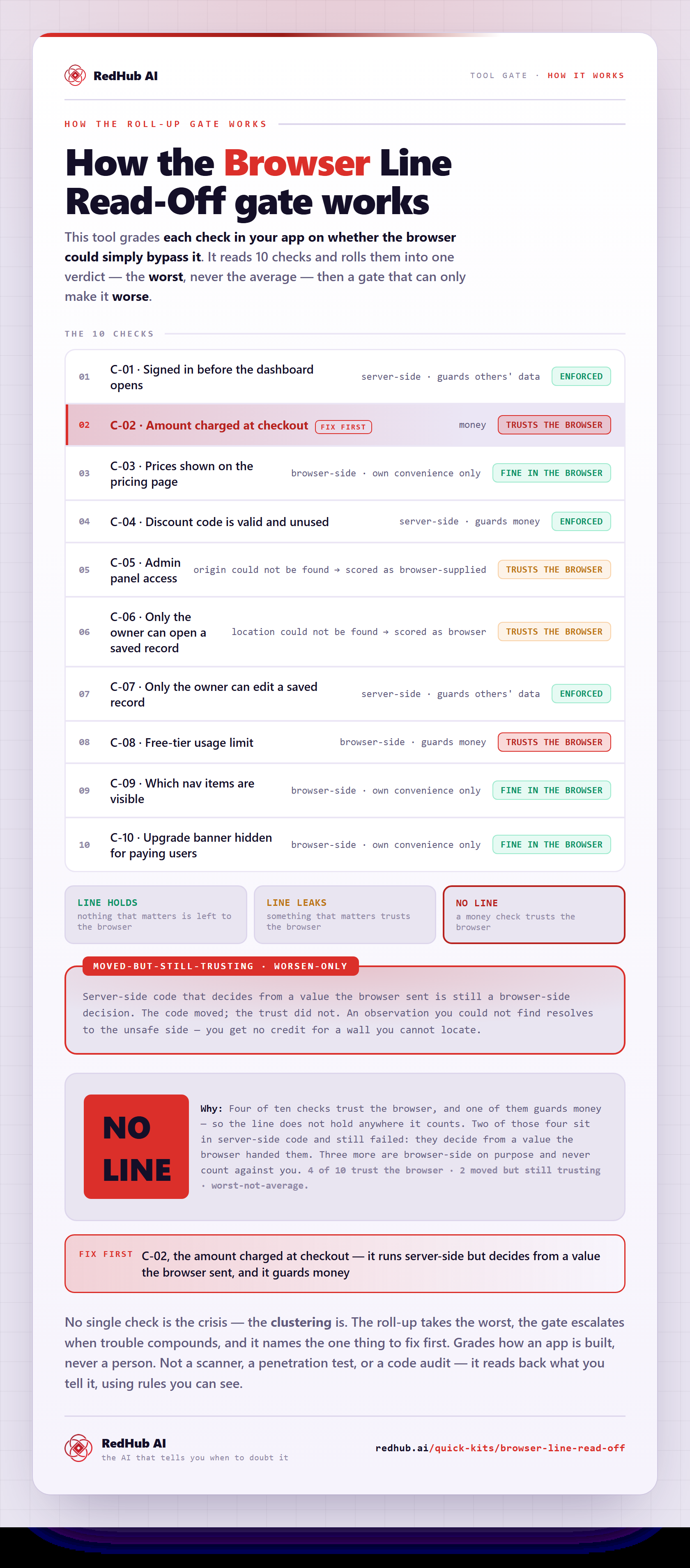 Diagram of the Browser Line Read-Off: ten checks, a moved-but-still-trusting gate, and a sample reading NO LINE with the checkout amount to fix first.