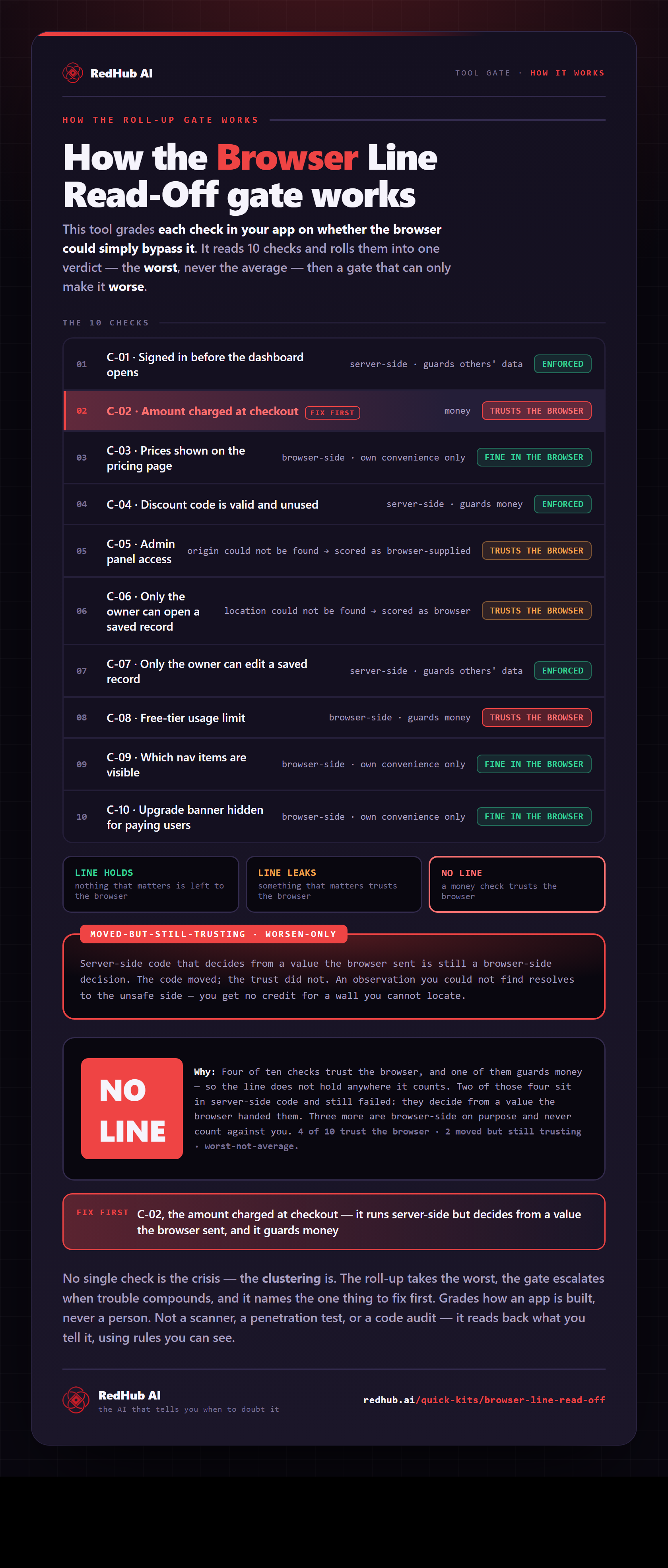 Diagram of the Browser Line Read-Off: ten checks, a moved-but-still-trusting gate, and a sample reading NO LINE with the checkout amount to fix first.