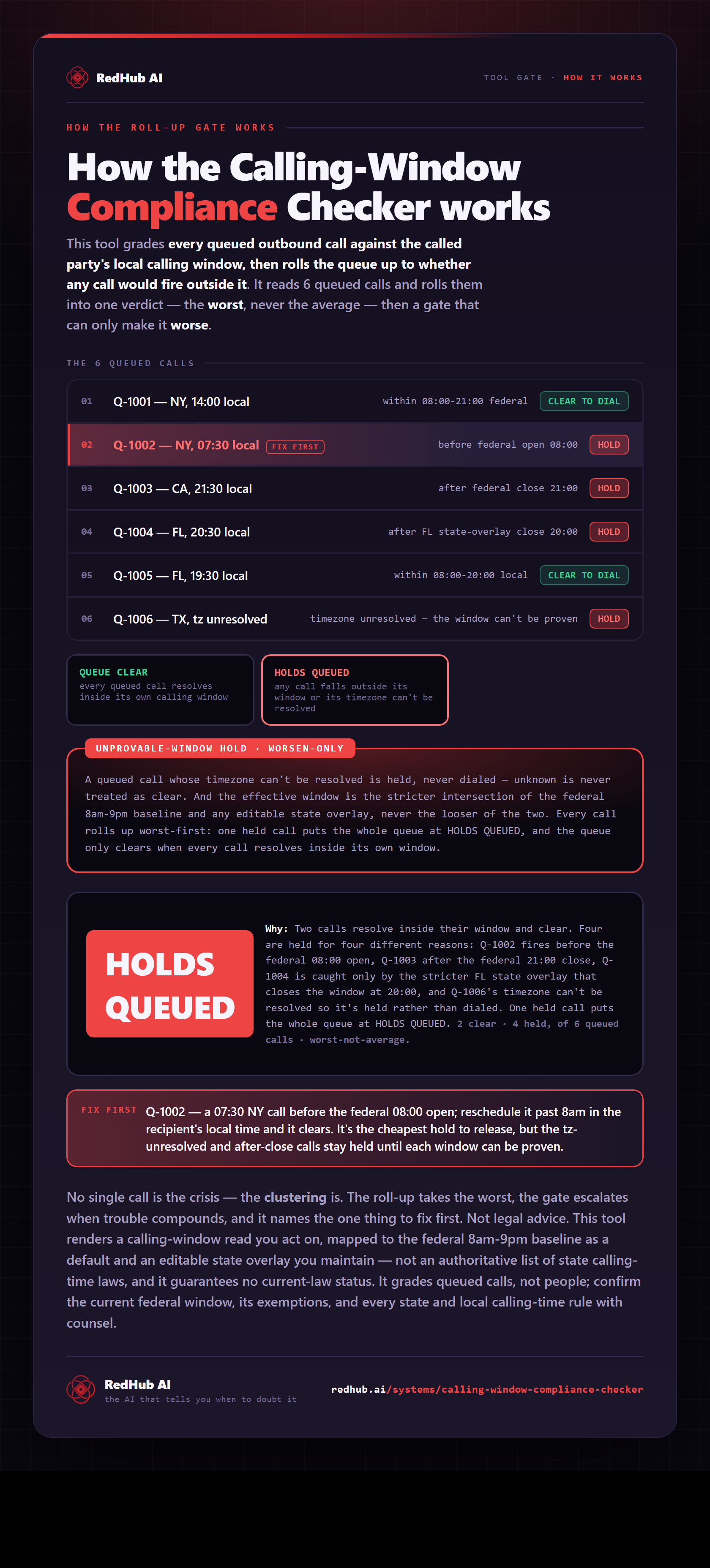 Diagram of the Calling-Window Compliance Checker: queued calls rolled up worst-not-average, a window gate, and the queue reading HOLDS QUEUED when one call is out of window.