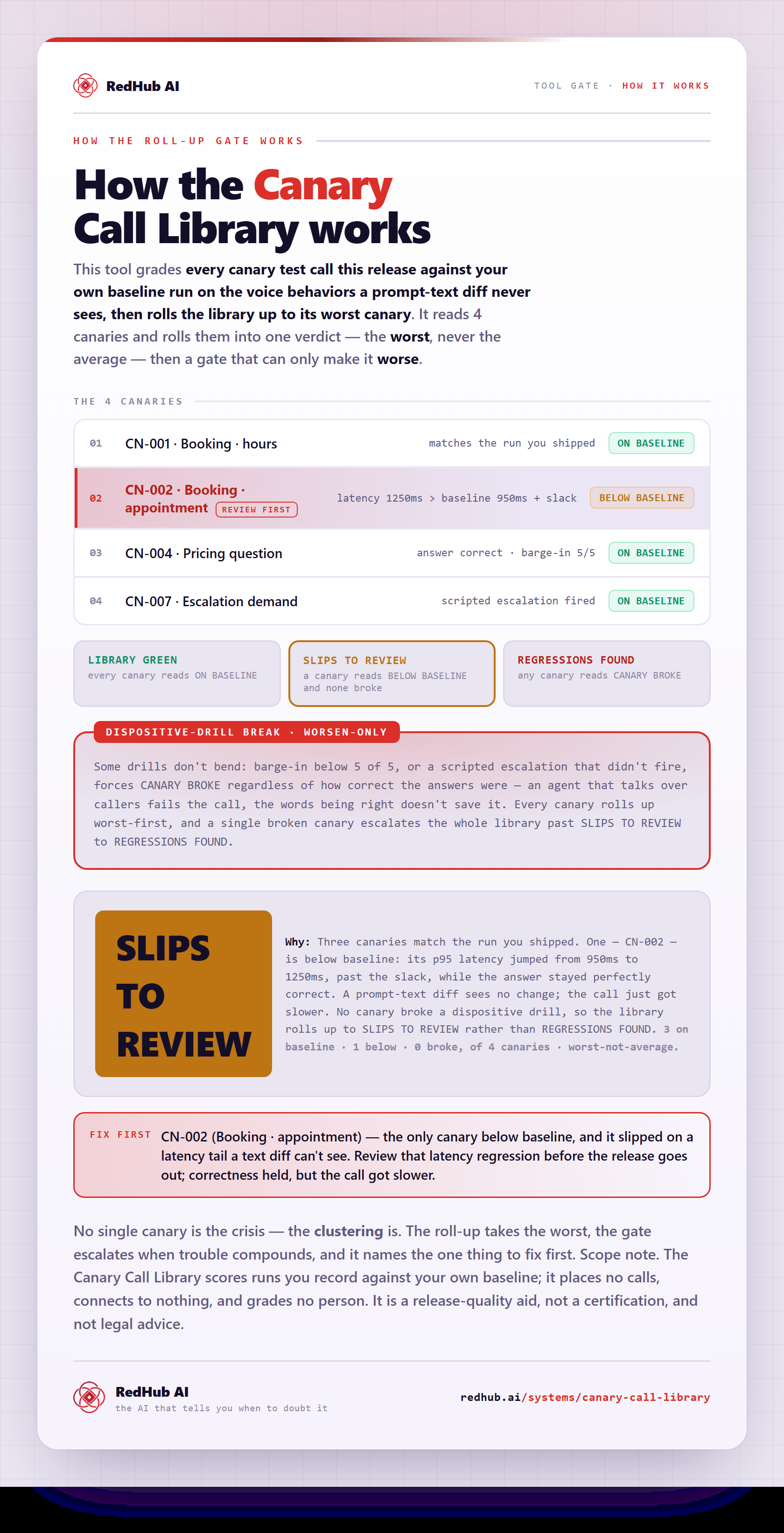 Diagram of the Canary Call Library: canary calls rolled up worst-not-average against a baseline, and the release reading SLIPS TO REVIEW when one canary is below baseline.