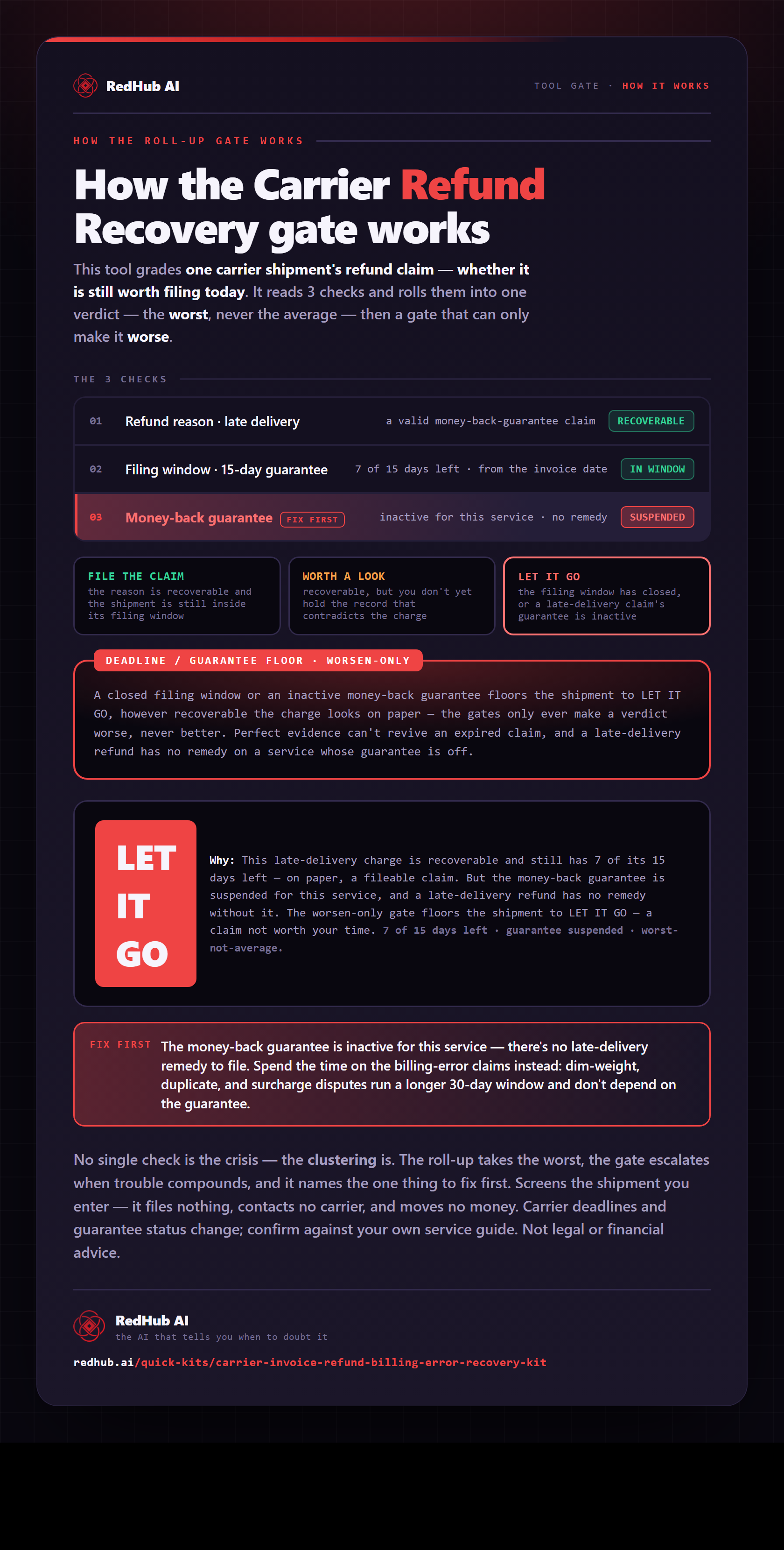 Diagram of the Carrier Invoice Refund & Billing-Error Recovery Kit: three dispute checks rolled up worst-not-average, a deadline/guarantee gate, and the claim reading LET IT GO on a suspended guarantee.