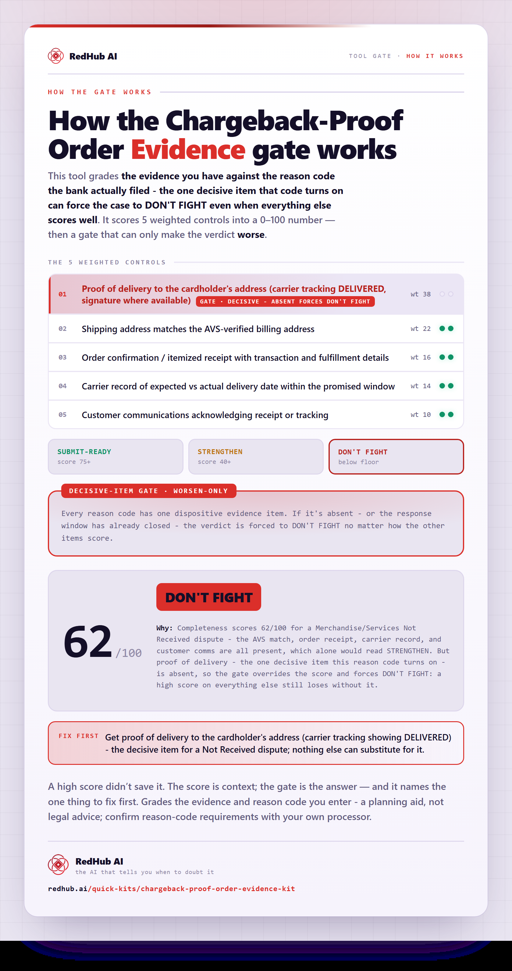 Diagram of the Chargeback-Proof Order Evidence Kit: a dispute packet scoring 62 and a dispositive-item gate forcing DON'T FIGHT on a missing proof of delivery.