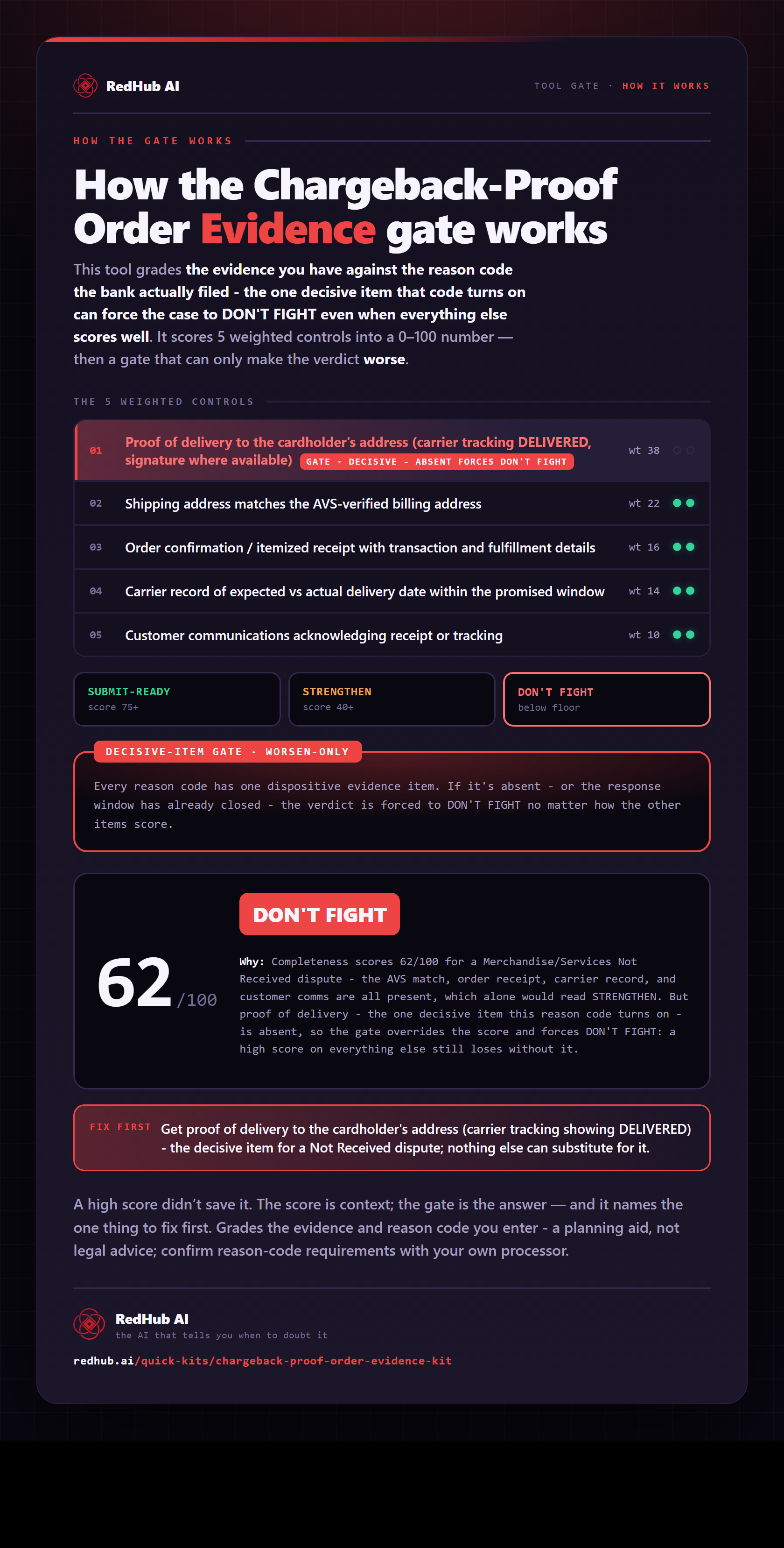 Diagram of the Chargeback-Proof Order Evidence Kit: a dispute packet scoring 62 and a dispositive-item gate forcing DON'T FIGHT on a missing proof of delivery.
