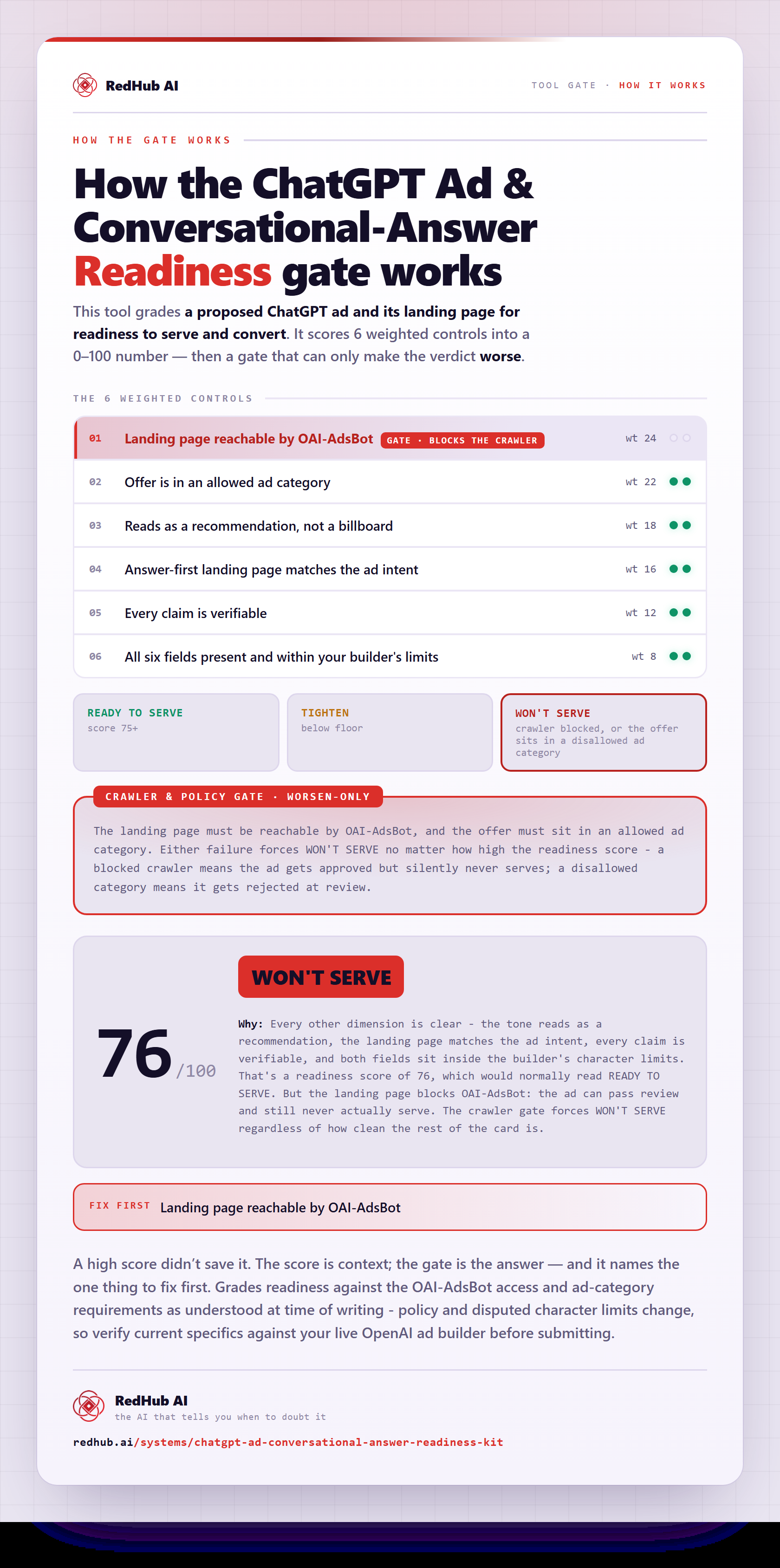 Diagram of the ChatGPT Ad & Conversational-Answer Readiness Kit: six weighted dimensions scoring 76 and a crawler-access gate forcing WON'T SERVE on a blocked landing page.