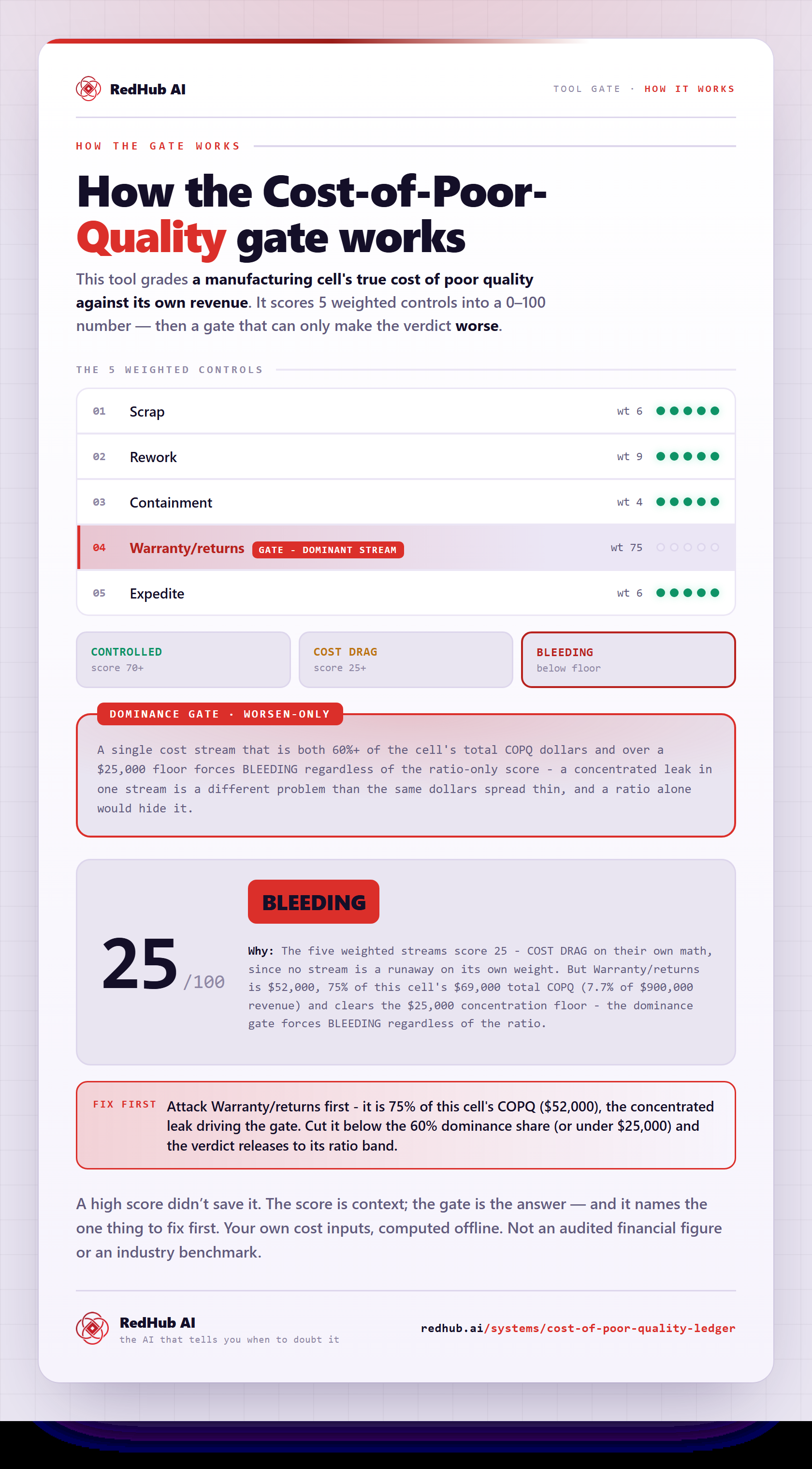 Diagram of the Cost-of-Poor-Quality Ledger: five cost streams summed to a 7.7% COPQ and a dominance gate forcing BLEEDING because warranty is 75% of the total.