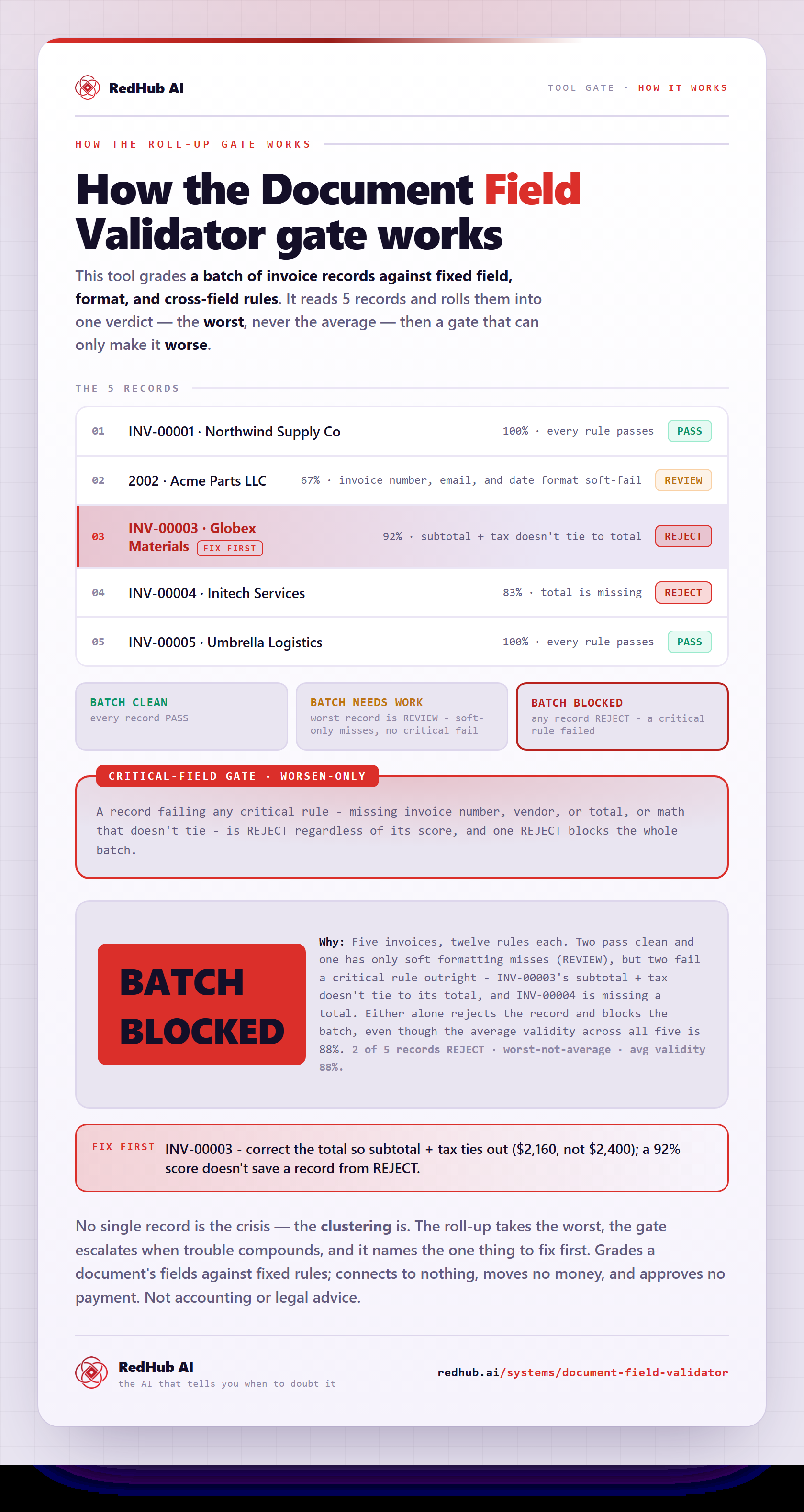 Diagram of the Document Field Validator: a 5-record batch rolled up to the worst, a critical-field gate rejecting INV-00003 and INV-00004, and the batch reading BATCH BLOCKED despite an 88% average validity score.
