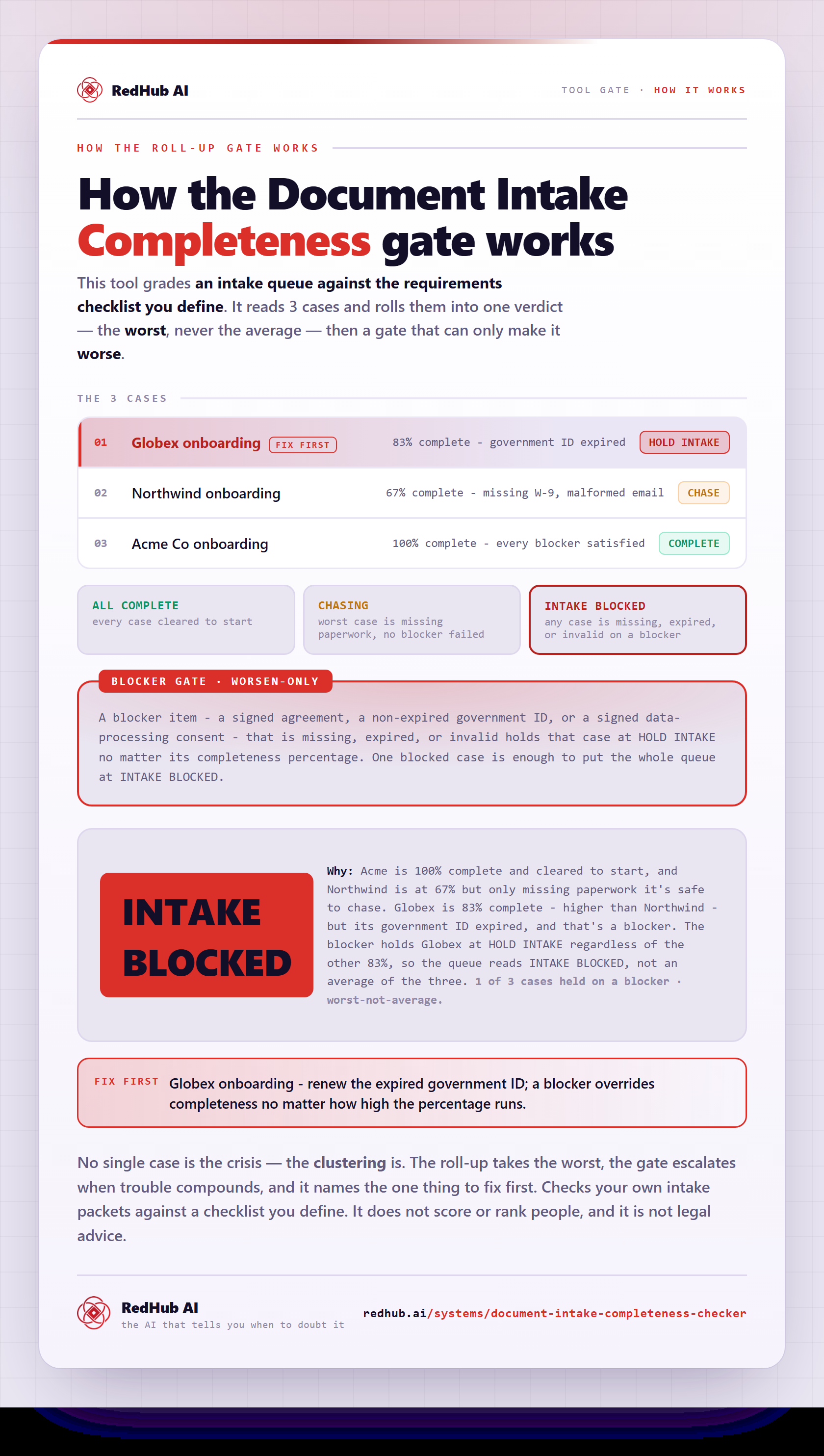 Diagram of the Document Intake Completeness Checker: an intake queue rolled up to the worst case, a blocker gate, and the queue reading INTAKE BLOCKED on one expired ID.