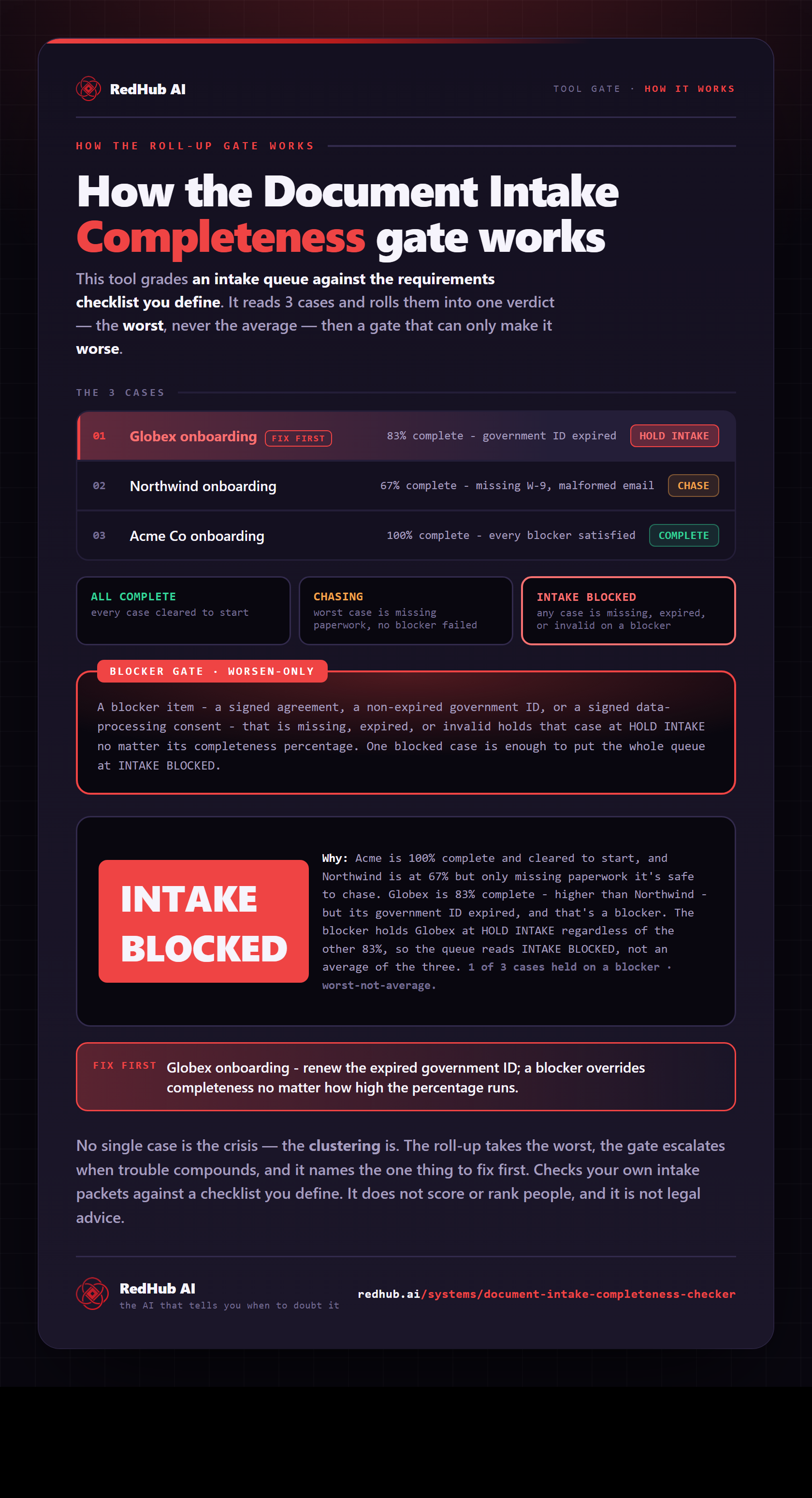 Diagram of the Document Intake Completeness Checker: an intake queue rolled up to the worst case, a blocker gate, and the queue reading INTAKE BLOCKED on one expired ID.