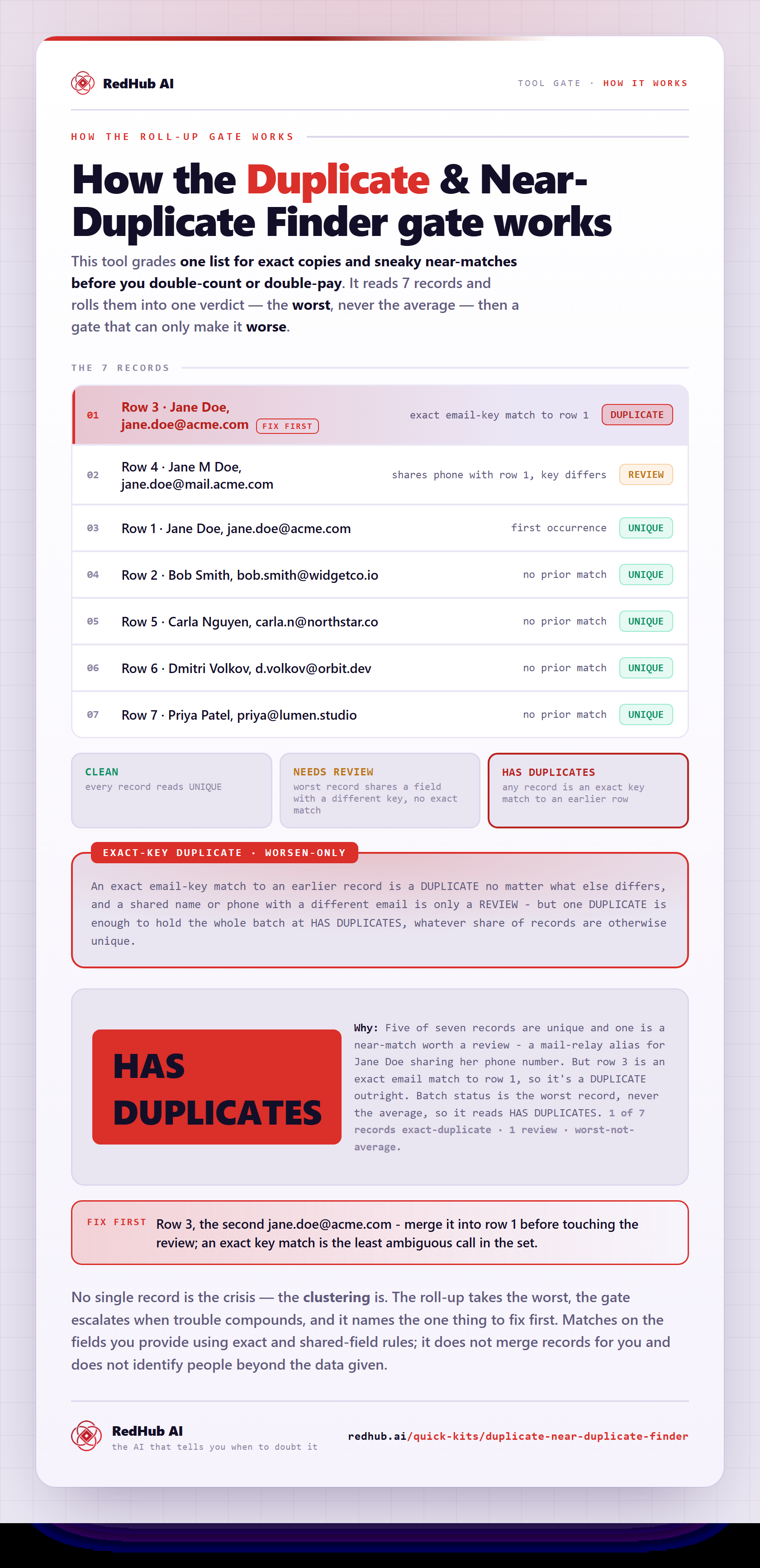 Diagram of the Duplicate & Near-Duplicate Finder: seven records rolled up worst-not-average, an exact-key duplicate gate, and the batch reading HAS DUPLICATES on one exact match.