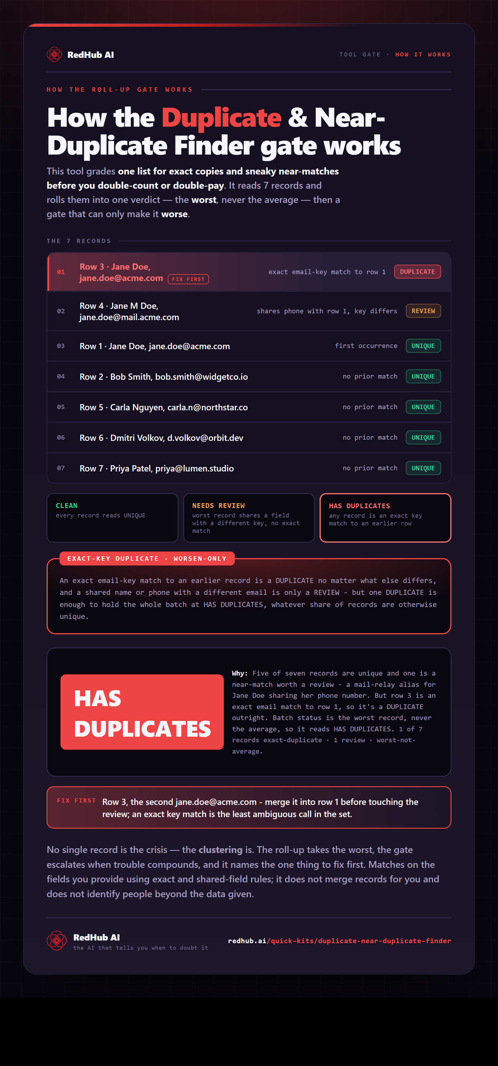 Diagram of the Duplicate & Near-Duplicate Finder: seven records rolled up worst-not-average, an exact-key duplicate gate, and the batch reading HAS DUPLICATES on one exact match.
