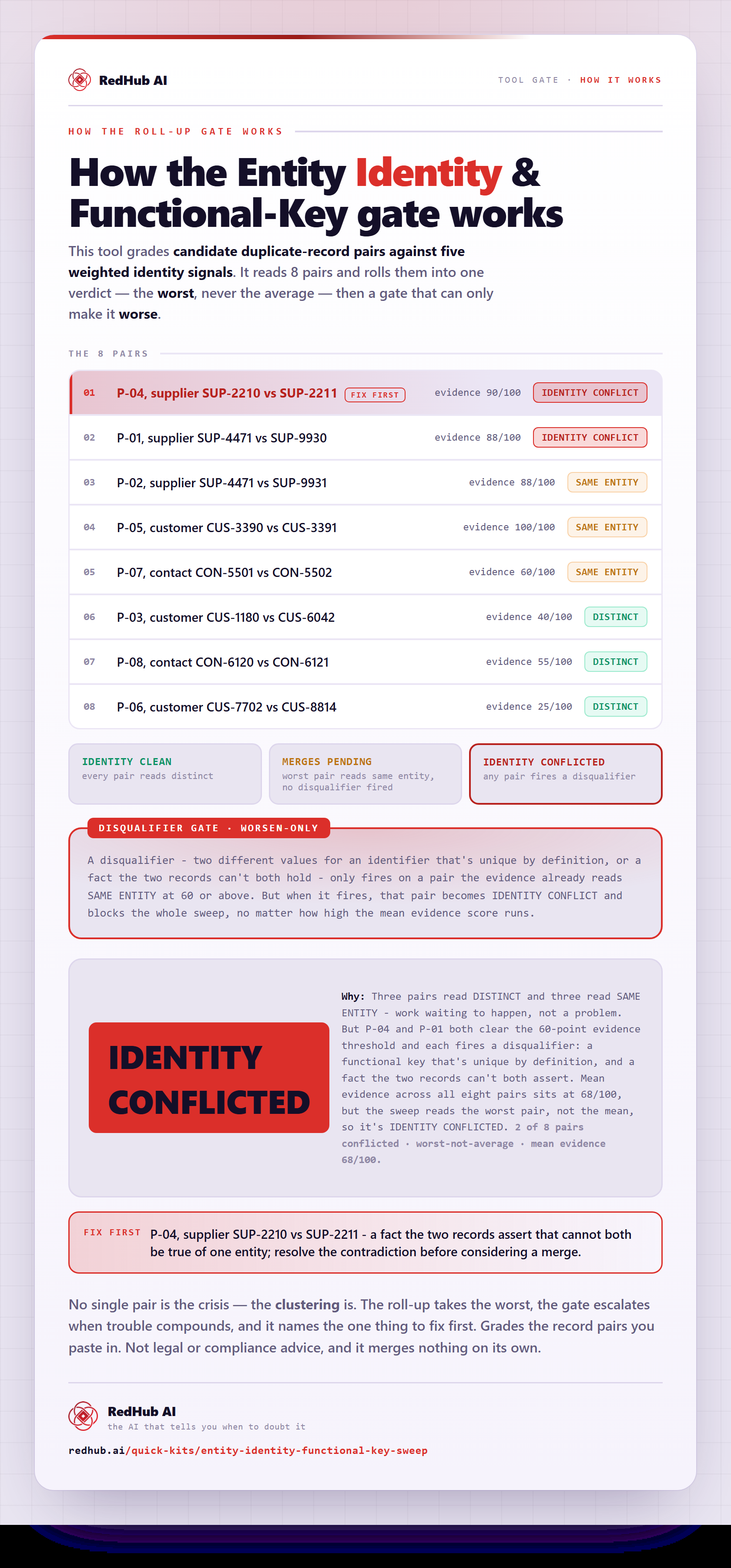 Diagram of the Entity Identity & Functional-Key Sweep: eight record pairs rolled up worst-not-average, a disqualifier gate, and the sweep reading IDENTITY CONFLICTED.
