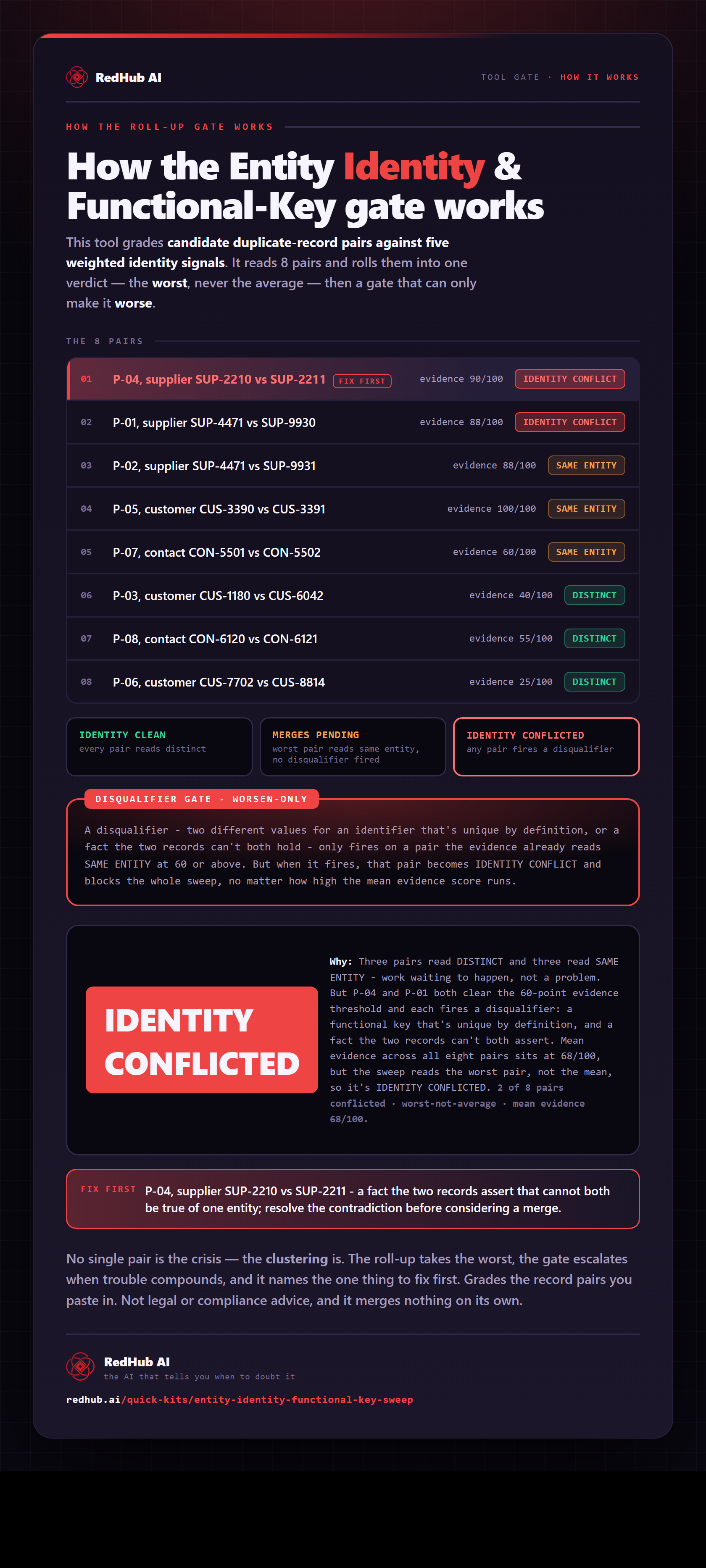 Diagram of the Entity Identity & Functional-Key Sweep: eight record pairs rolled up worst-not-average, a disqualifier gate, and the sweep reading IDENTITY CONFLICTED.