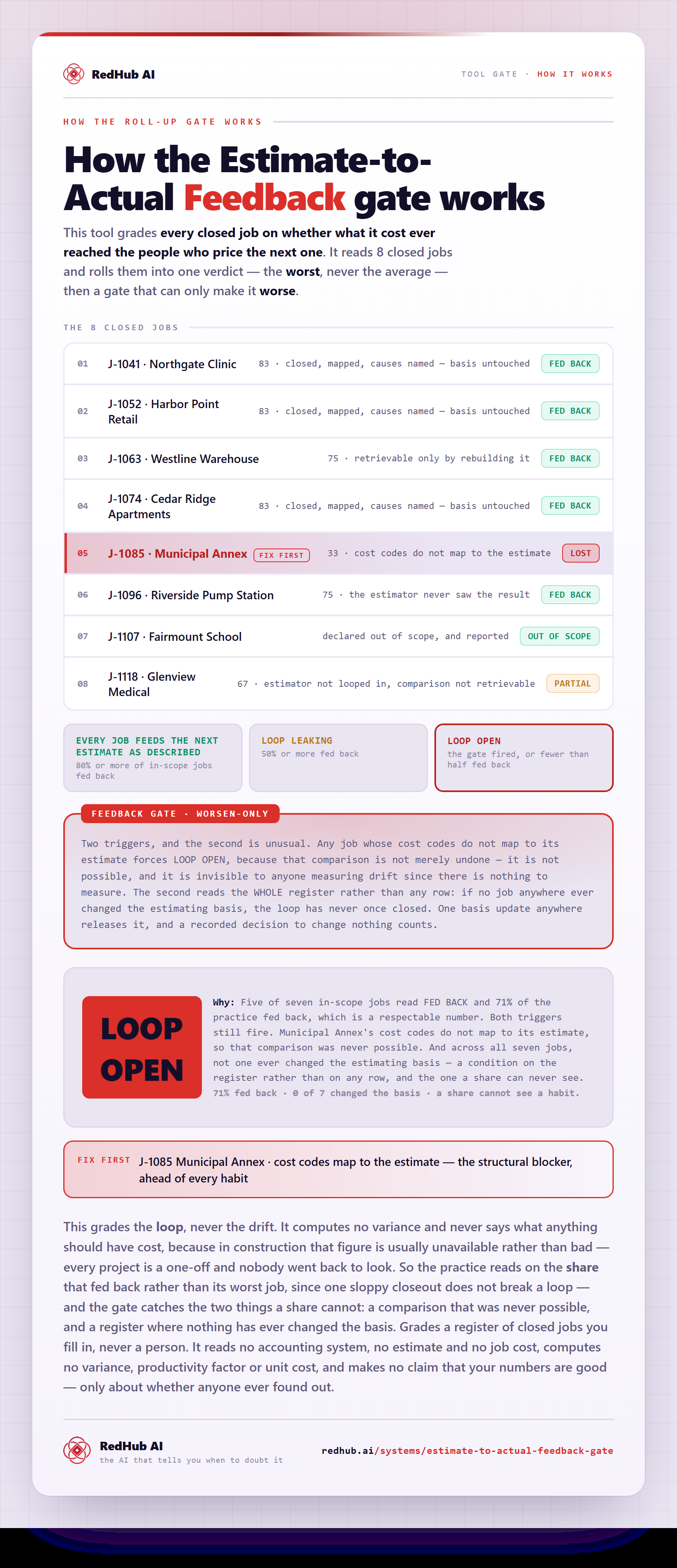 Diagram of the Estimate-to-Actual Feedback Gate: eight closed construction jobs each marked fed back, partial or lost, one job flagged fix-first because its cost codes do not map to its estimate, a two-trigger feedback gate, and a sample verdict reading LOOP OPEN.
