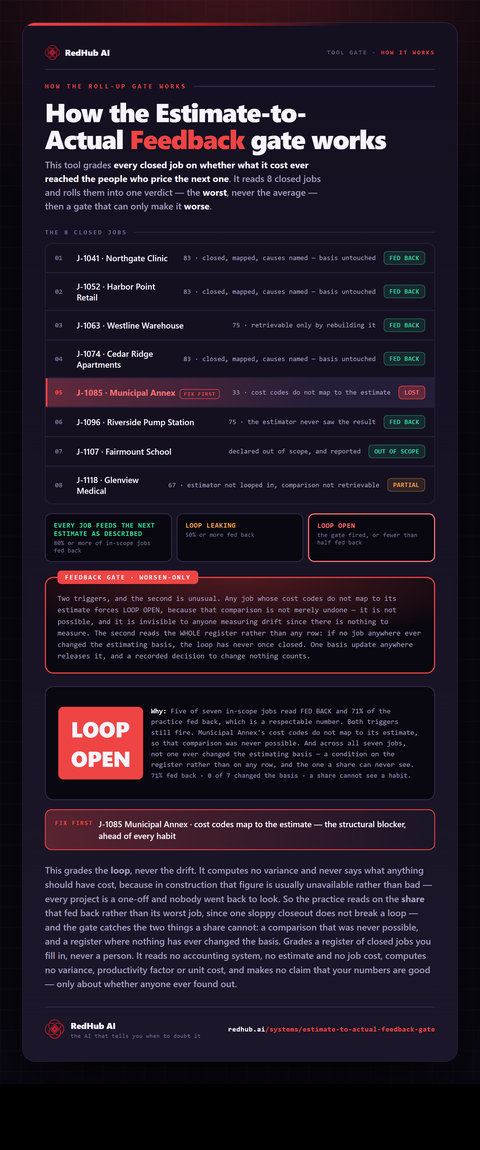 Diagram of the Estimate-to-Actual Feedback Gate: eight closed construction jobs each marked fed back, partial or lost, one job flagged fix-first because its cost codes do not map to its estimate, a two-trigger feedback gate, and a sample verdict reading LOOP OPEN.