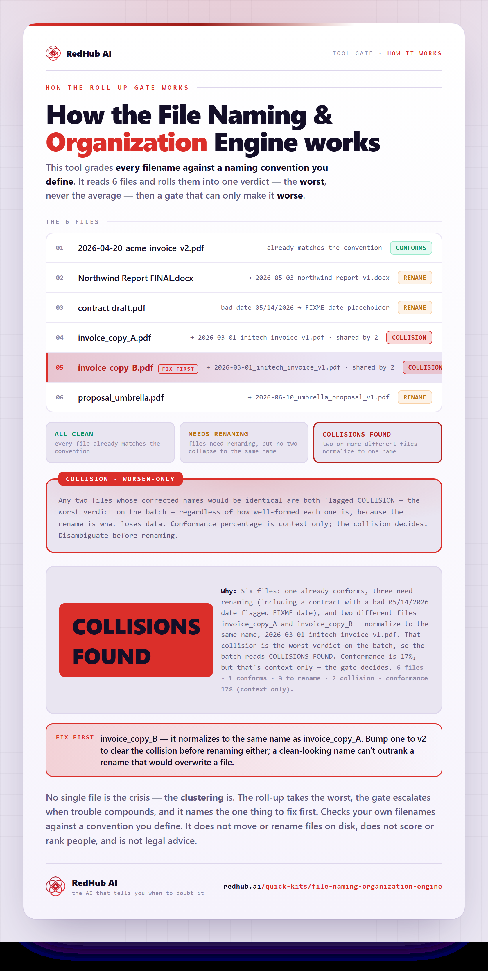 Diagram of the File Naming & Organization Engine: filenames graded against a naming convention and rolled up worst-not-average, a collision gate, and the batch reading COLLISIONS FOUND on two files that would rename to the same thing.