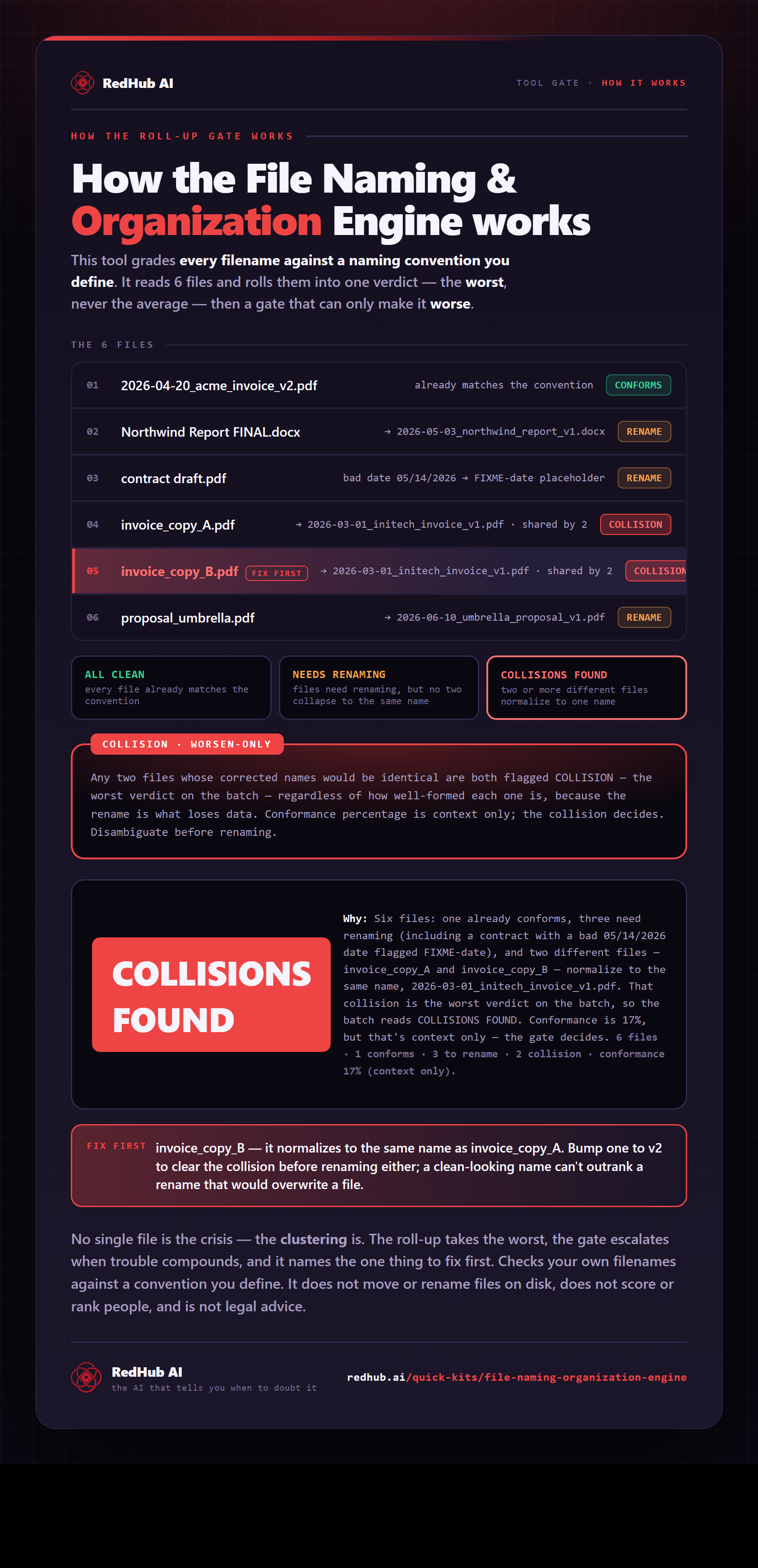 Diagram of the File Naming & Organization Engine: filenames graded against a naming convention and rolled up worst-not-average, a collision gate, and the batch reading COLLISIONS FOUND on two files that would rename to the same thing.