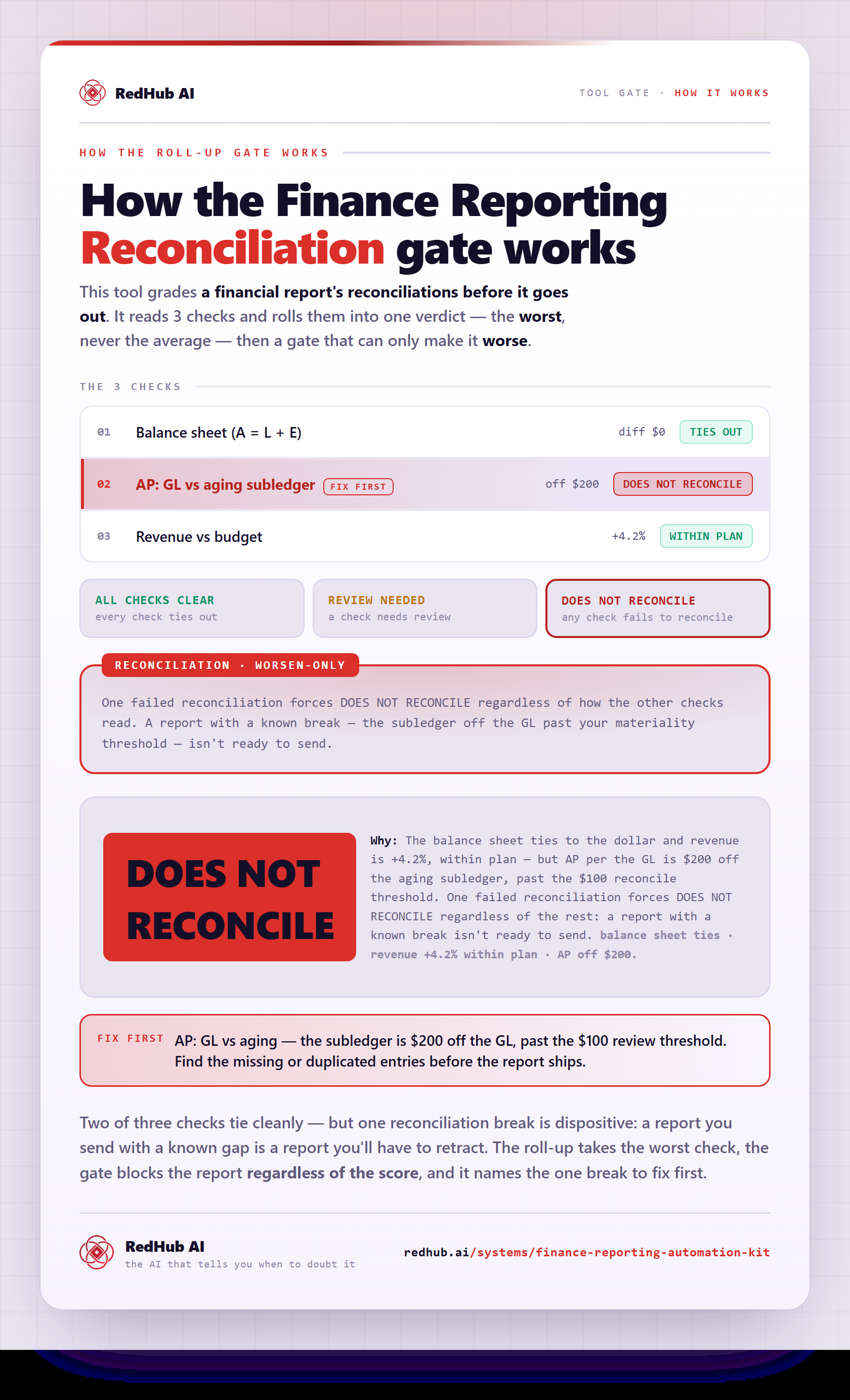 Diagram of the Finance Reporting Reconciliation gate: three reconciliations rolled up to the worst, a reconciliation gate, and a report forced to DOES NOT RECONCILE because AP is $200 off the GL.