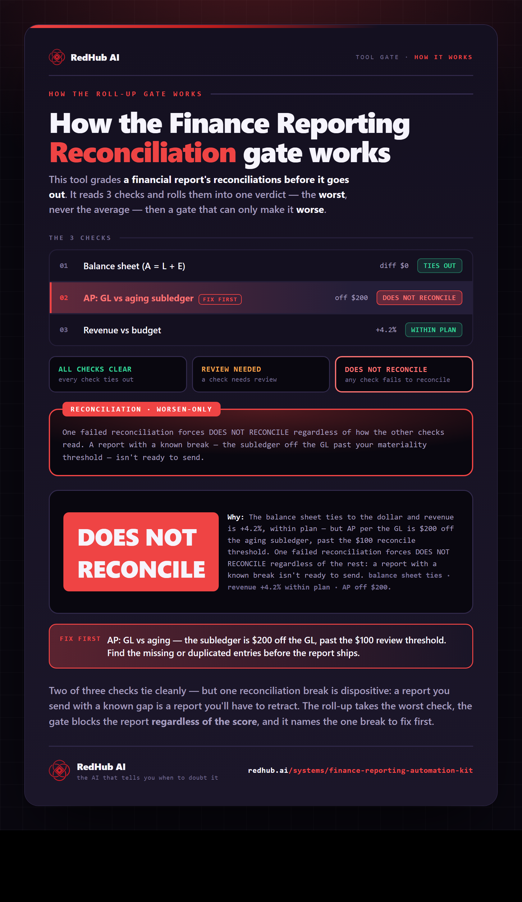 Diagram of the Finance Reporting Reconciliation gate: three reconciliations rolled up to the worst, a reconciliation gate, and a report forced to DOES NOT RECONCILE because AP is $200 off the GL.