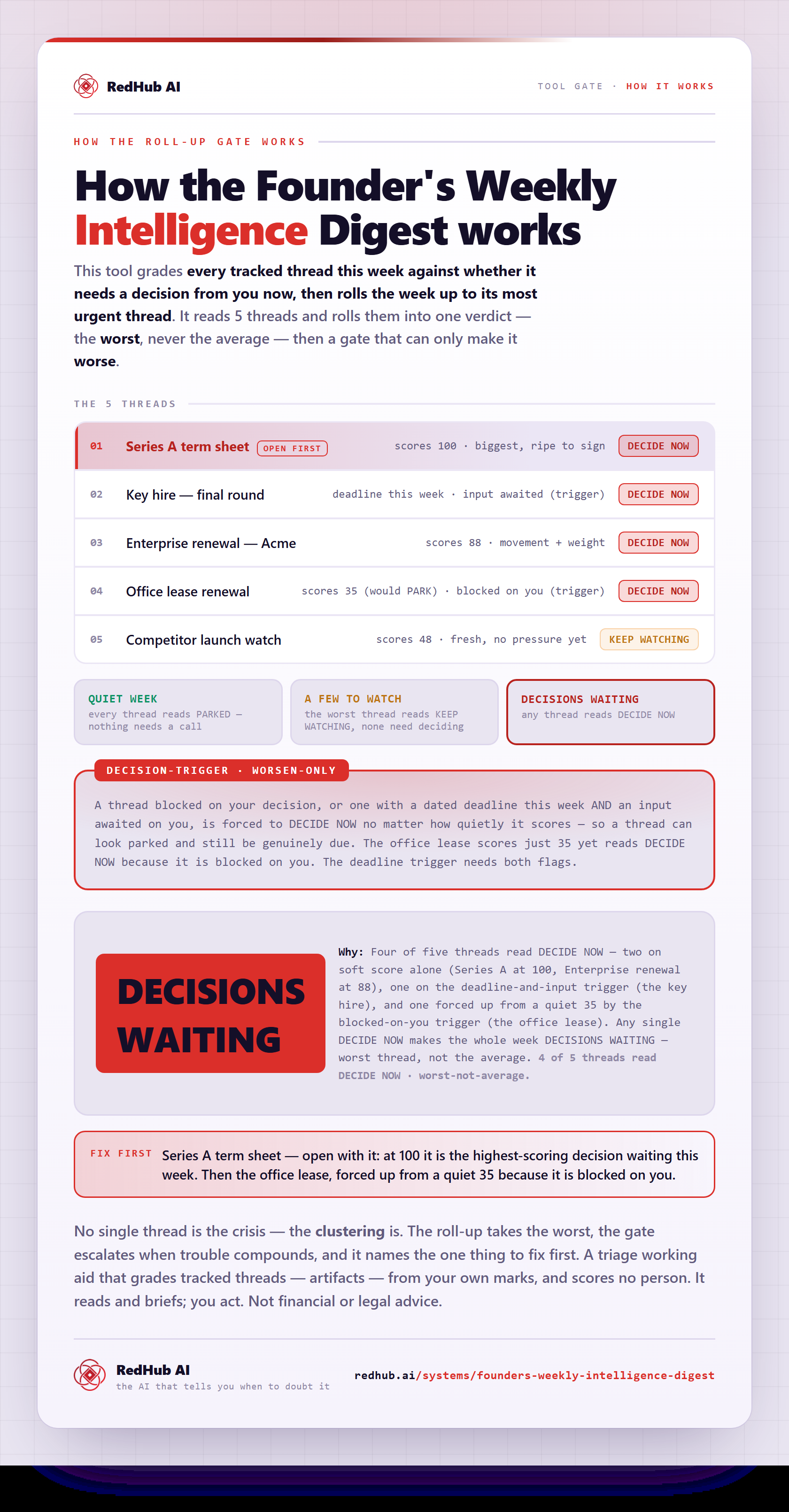 Diagram of the Founder's Weekly Intelligence Digest: the week's threads rolled up worst-not-average, a decision-trigger gate, and the week reading DECISIONS WAITING.