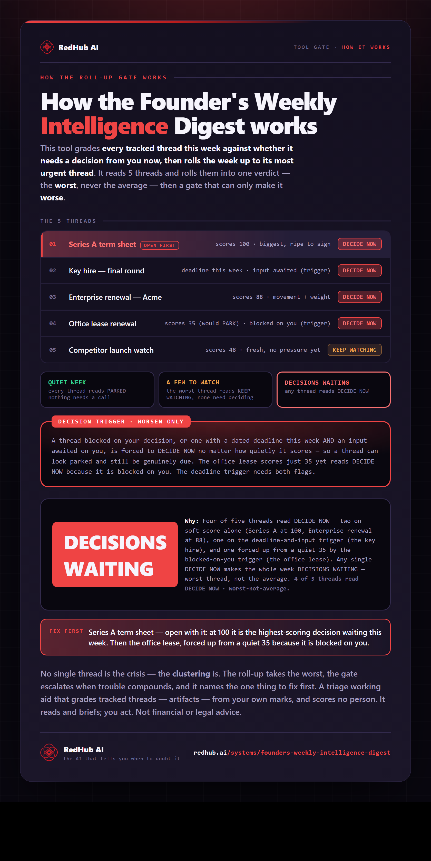 Diagram of the Founder's Weekly Intelligence Digest: the week's threads rolled up worst-not-average, a decision-trigger gate, and the week reading DECISIONS WAITING.