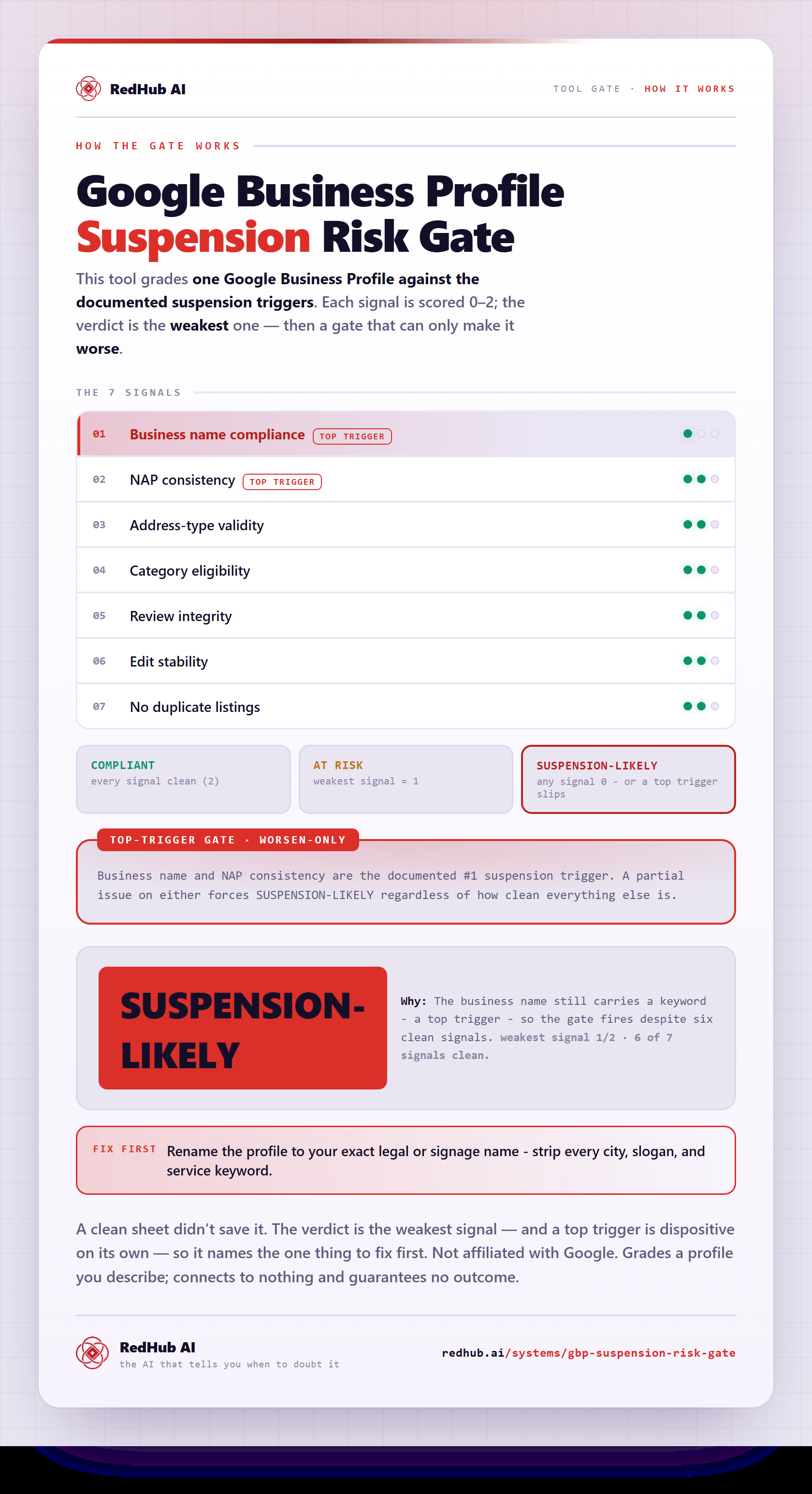 Diagram of the Google Business Profile Suspension Risk Gate: seven signals scored, a top-trigger gate on business name and NAP consistency, and a sample reading SUSPENSION-LIKELY with six of seven signals clean.