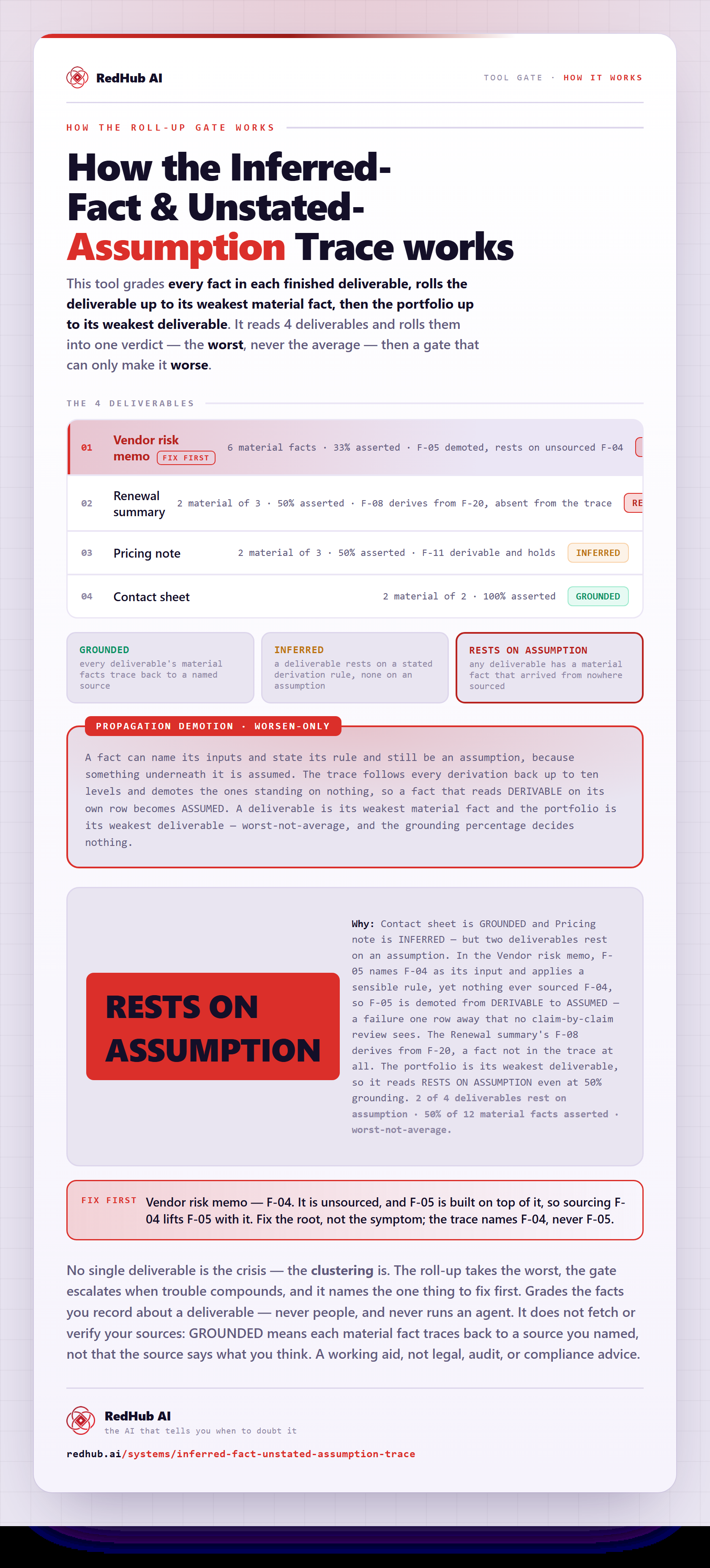 Diagram of the Inferred-Fact & Unstated-Assumption Trace: facts rolled up to the weakest per deliverable and the portfolio rolled up worst-not-average, reading RESTS ON ASSUMPTION on one unsourced root fact.