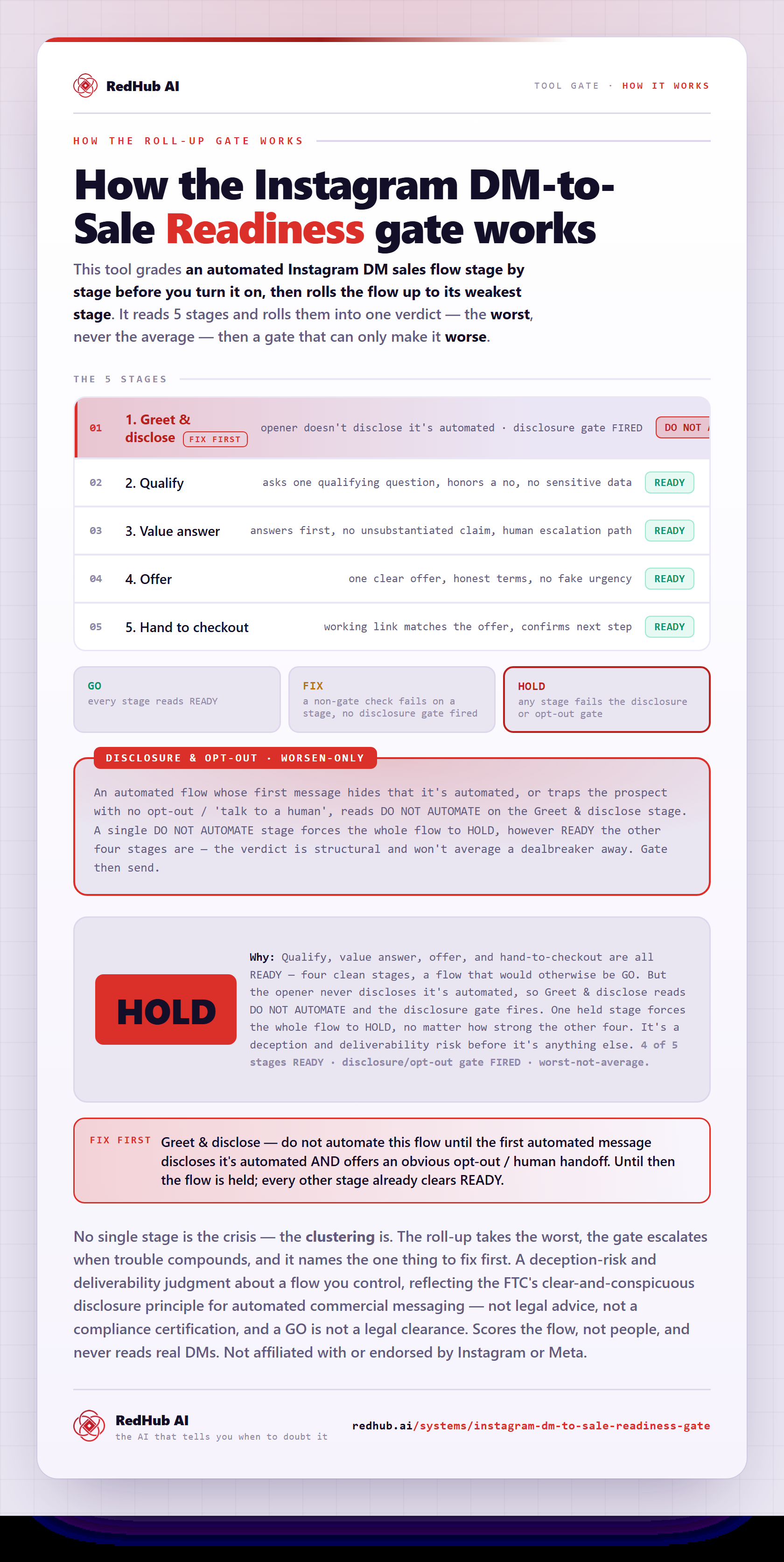 Diagram of the Instagram DM-to-Sale Readiness Gate: five flow stages rolled up worst-not-average, a disclosure/opt-out gate, and the flow reading HOLD when the greet stage fails.