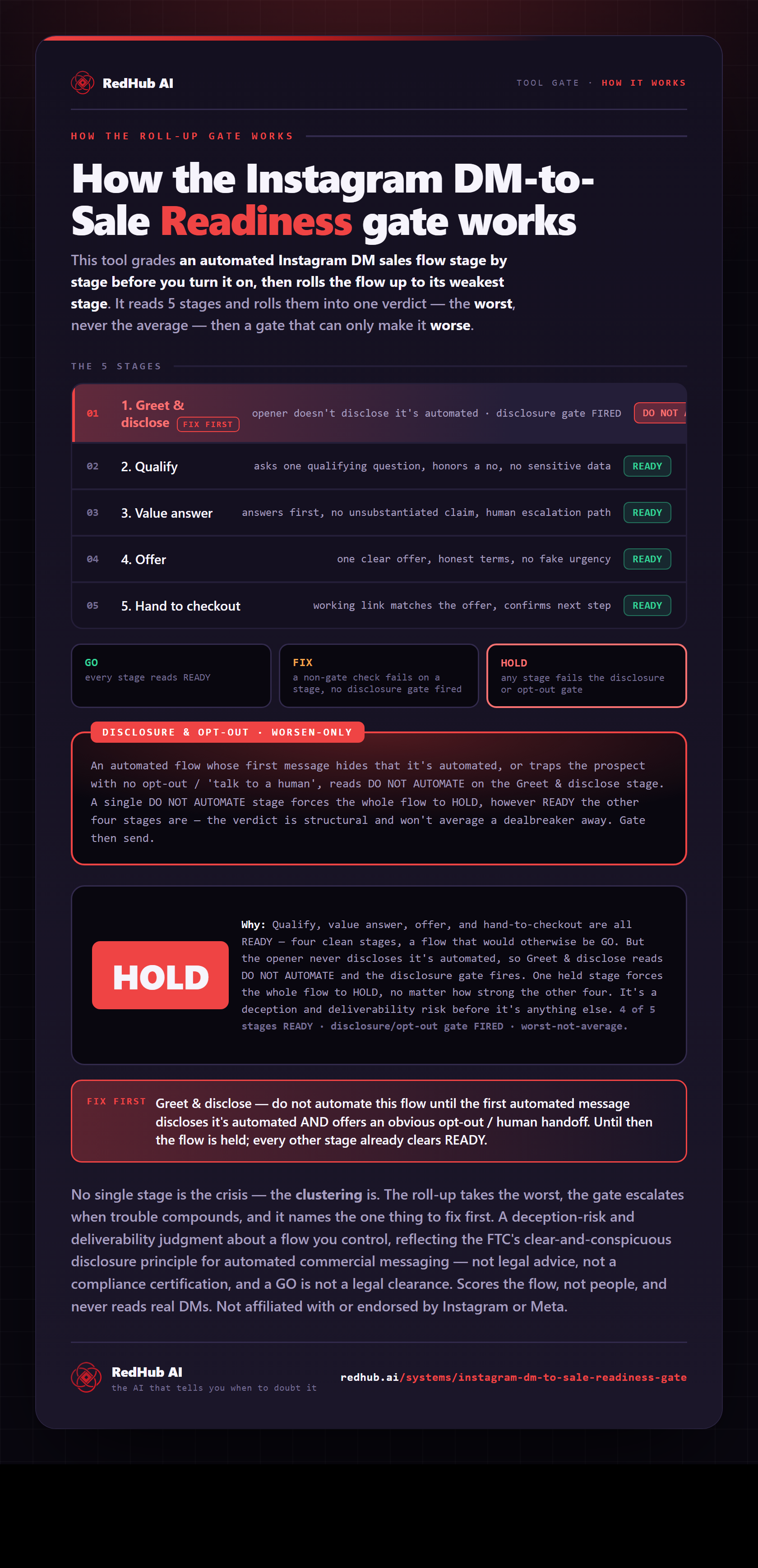 Diagram of the Instagram DM-to-Sale Readiness Gate: five flow stages rolled up worst-not-average, a disclosure/opt-out gate, and the flow reading HOLD when the greet stage fails.