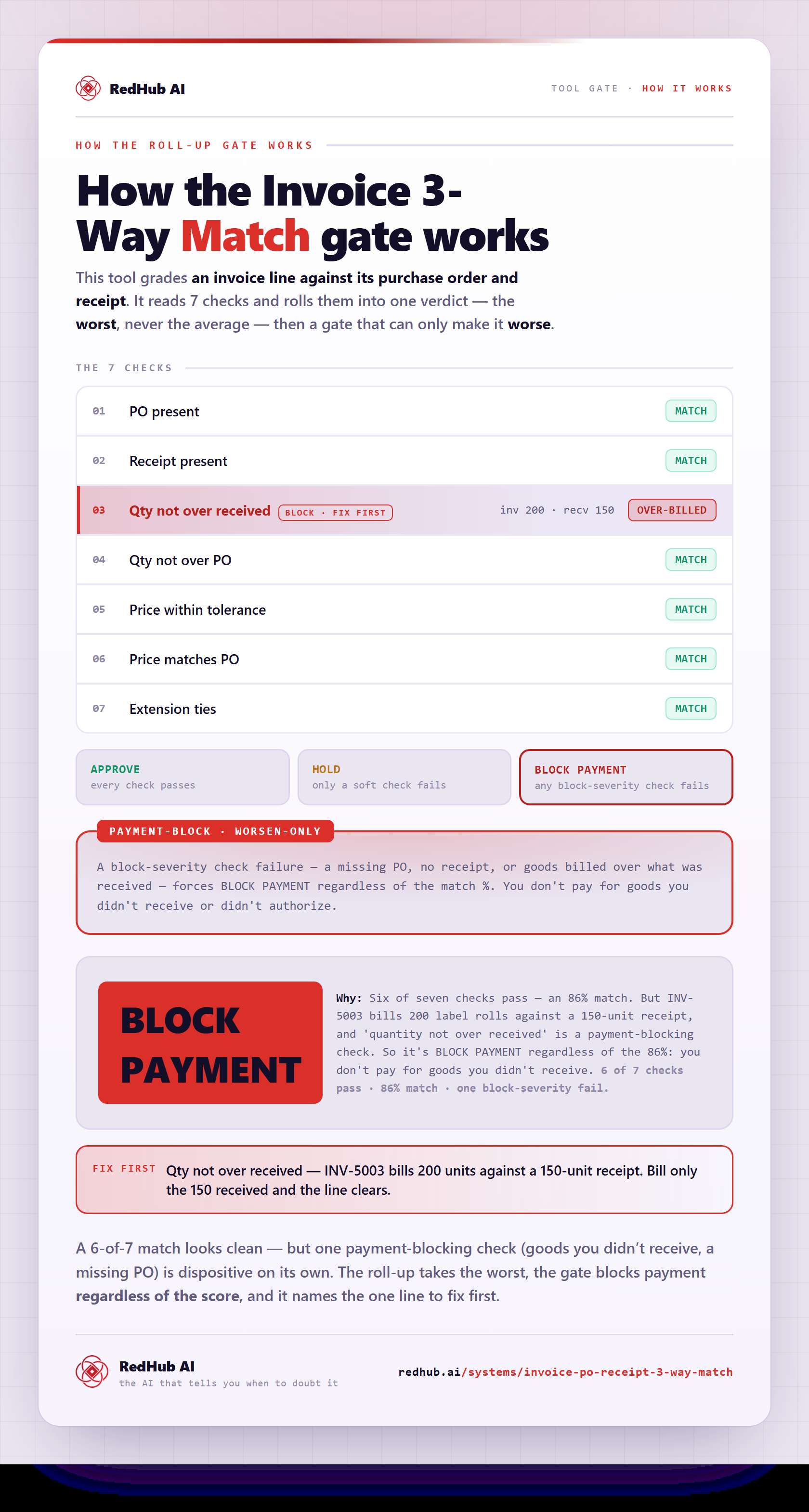 Diagram of the Invoice 3-Way Match gate: seven checks rolled up to the worst, a payment-block gate, and an 86%-match invoice forced to BLOCK PAYMENT for billing 200 units against a 150-unit receipt.
