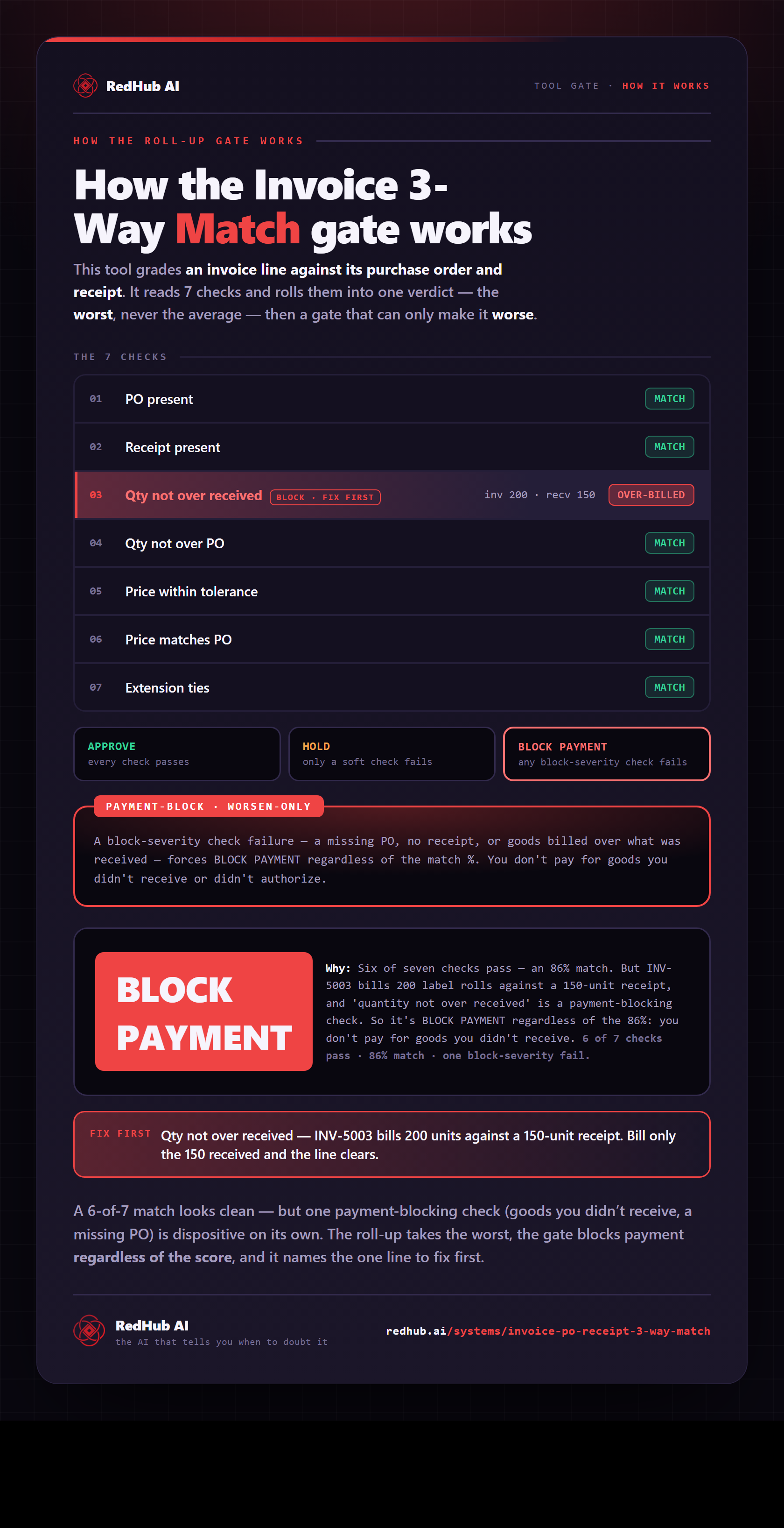 Diagram of the Invoice 3-Way Match gate: seven checks rolled up to the worst, a payment-block gate, and an 86%-match invoice forced to BLOCK PAYMENT for billing 200 units against a 150-unit receipt.