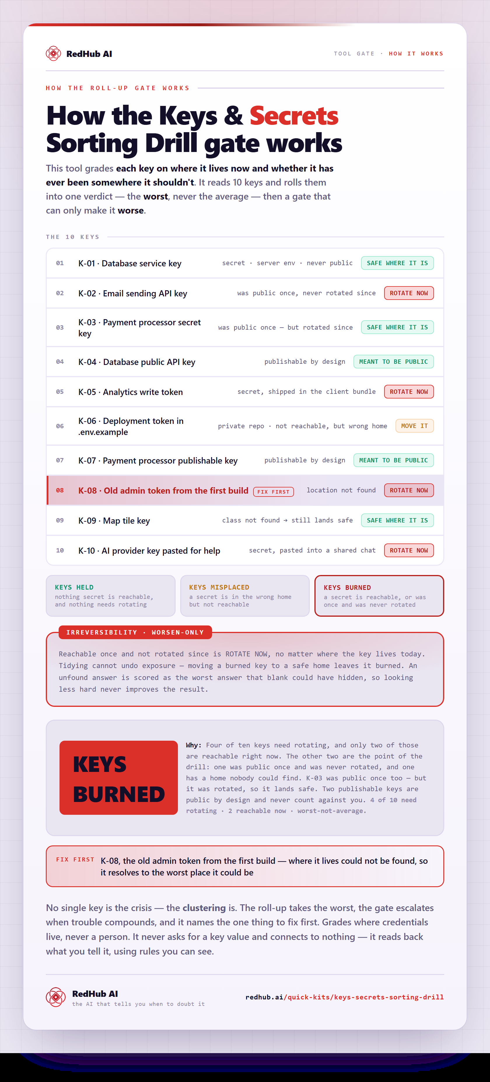 Diagram of the Keys and Secrets Sorting Drill: ten keys, an irreversibility gate, and a sample reading KEYS BURNED.