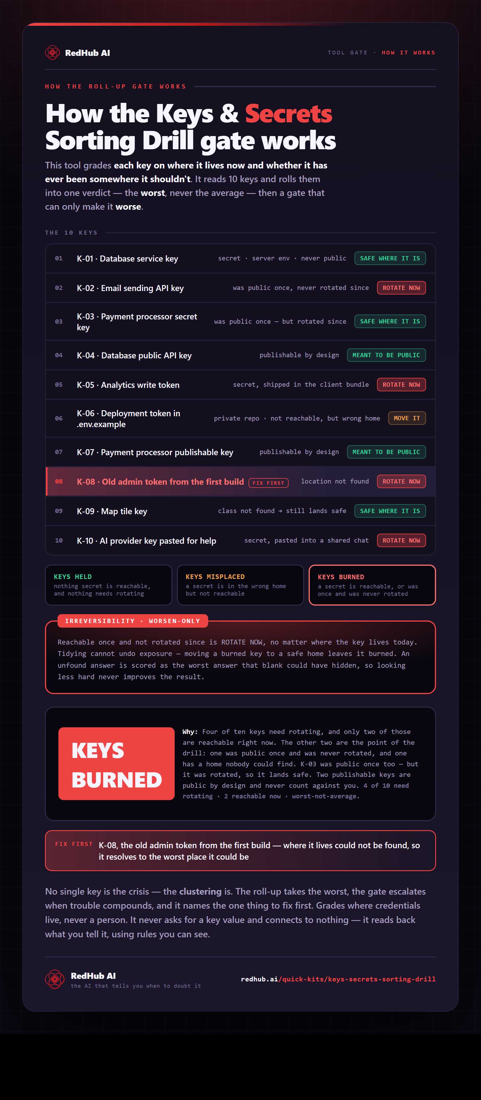 Diagram of the Keys and Secrets Sorting Drill: ten keys, an irreversibility gate, and a sample reading KEYS BURNED.