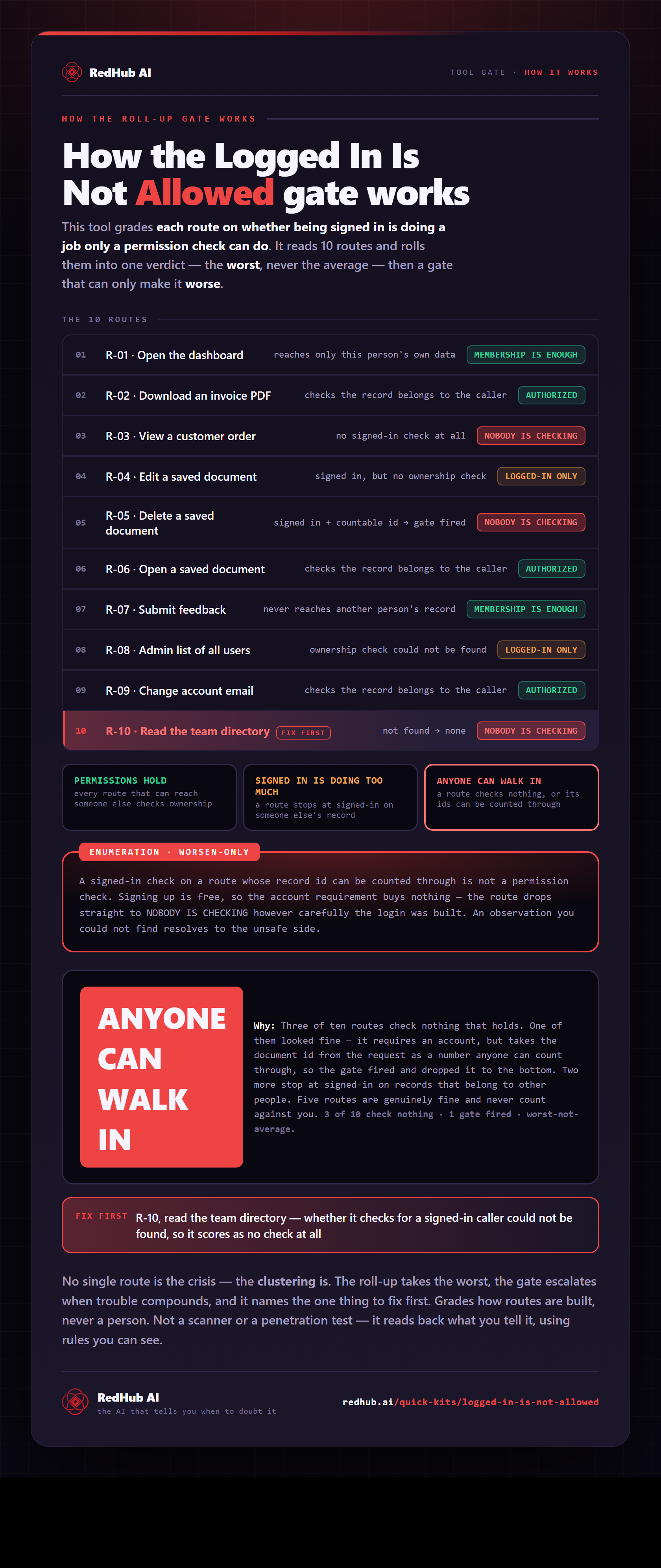 Diagram of Logged In Is Not Allowed: ten routes, an enumeration gate, and a sample reading ANYONE CAN WALK IN.