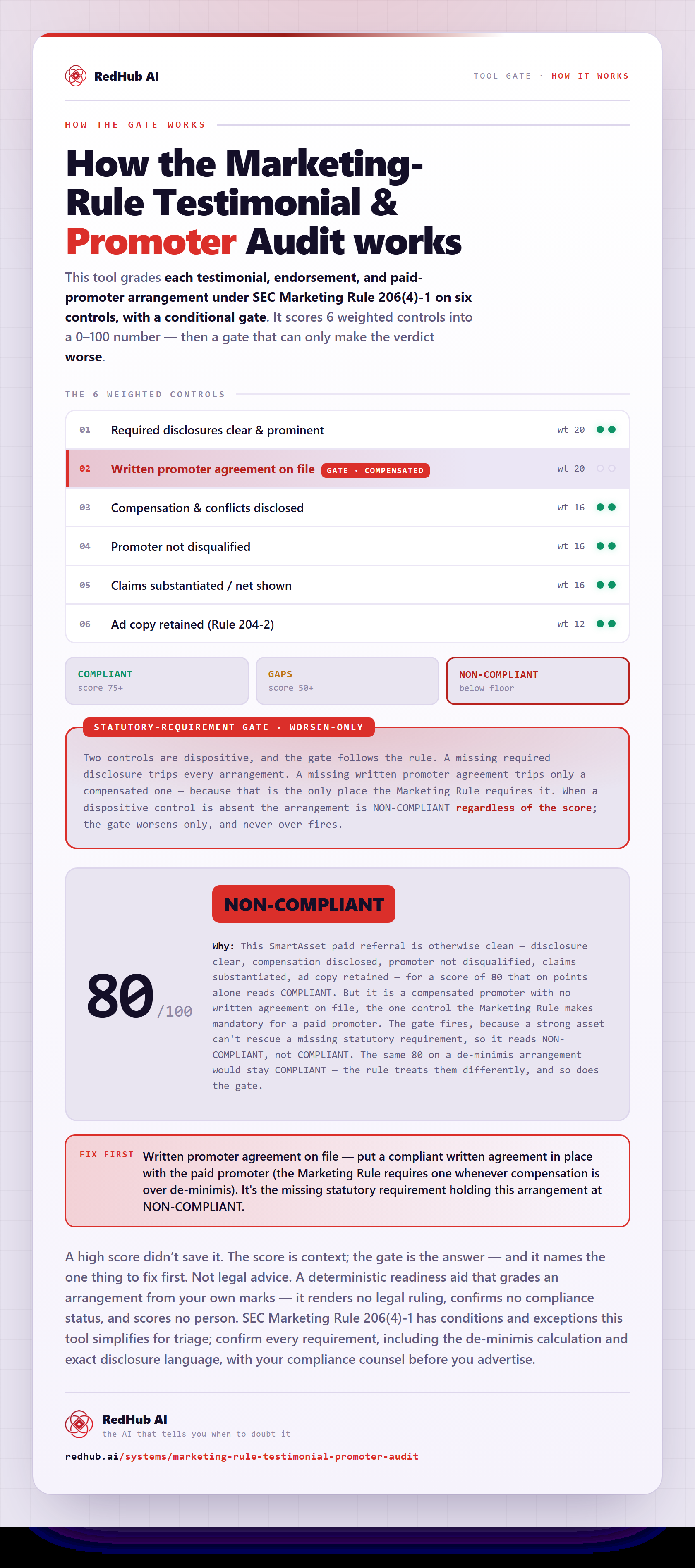 Diagram of the Marketing-Rule Testimonial & Promoter Audit: arrangement controls scored to 0-100 and a disclosure/agreement gate forcing NON-COMPLIANT.